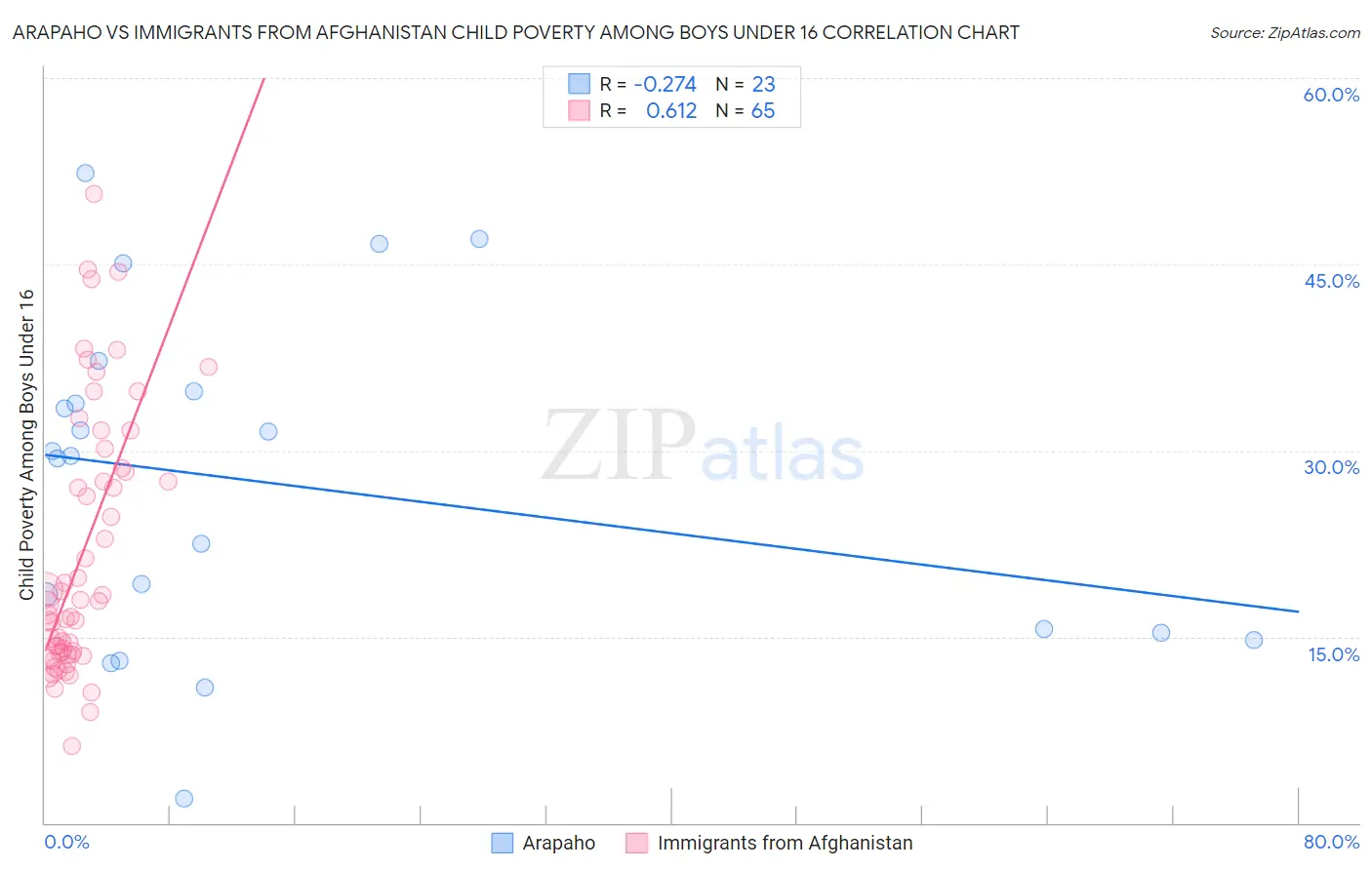 Arapaho vs Immigrants from Afghanistan Child Poverty Among Boys Under 16