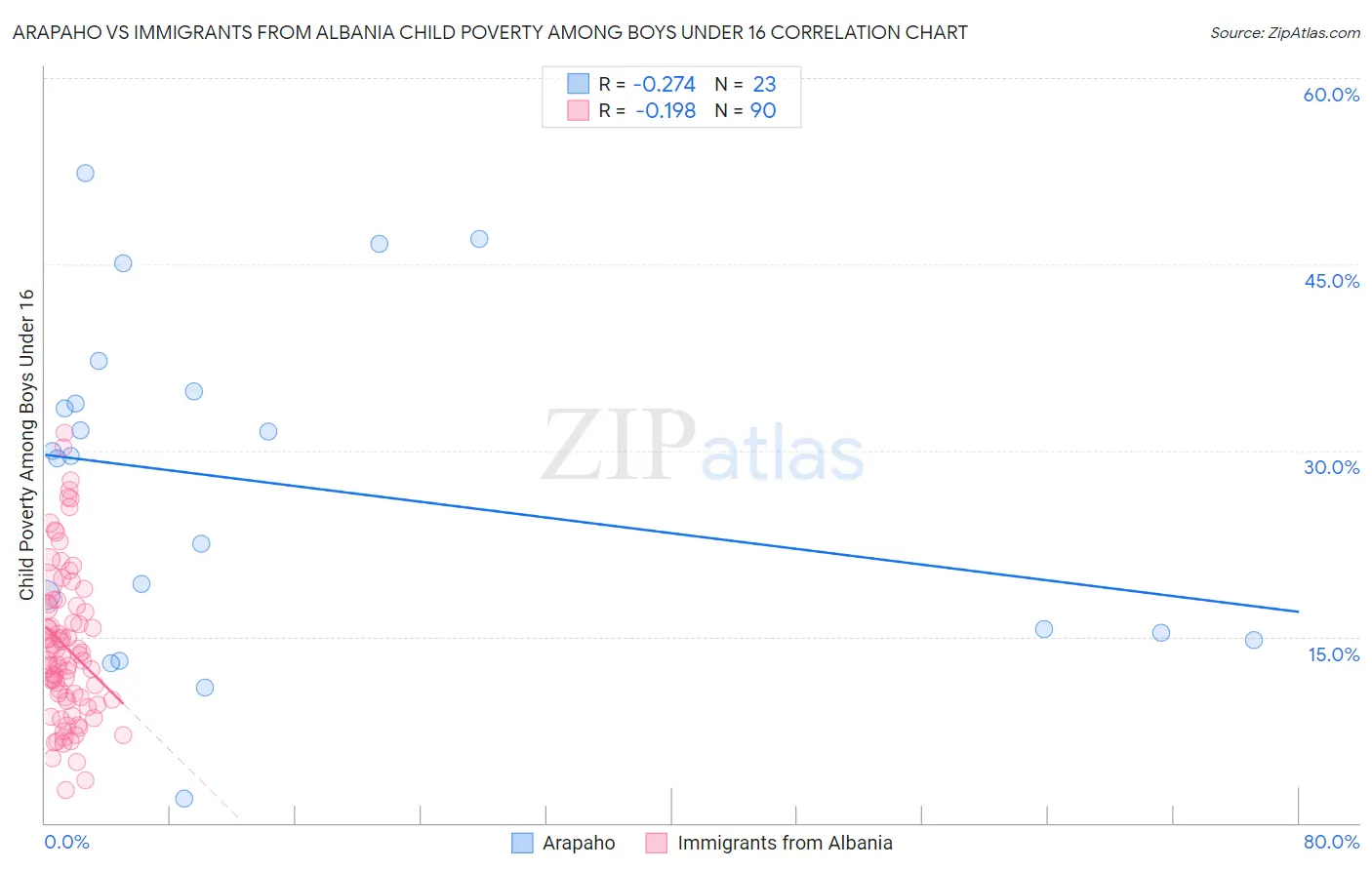 Arapaho vs Immigrants from Albania Child Poverty Among Boys Under 16