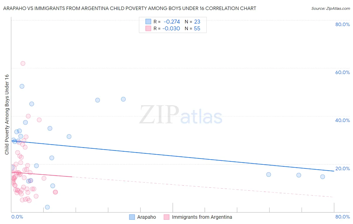 Arapaho vs Immigrants from Argentina Child Poverty Among Boys Under 16