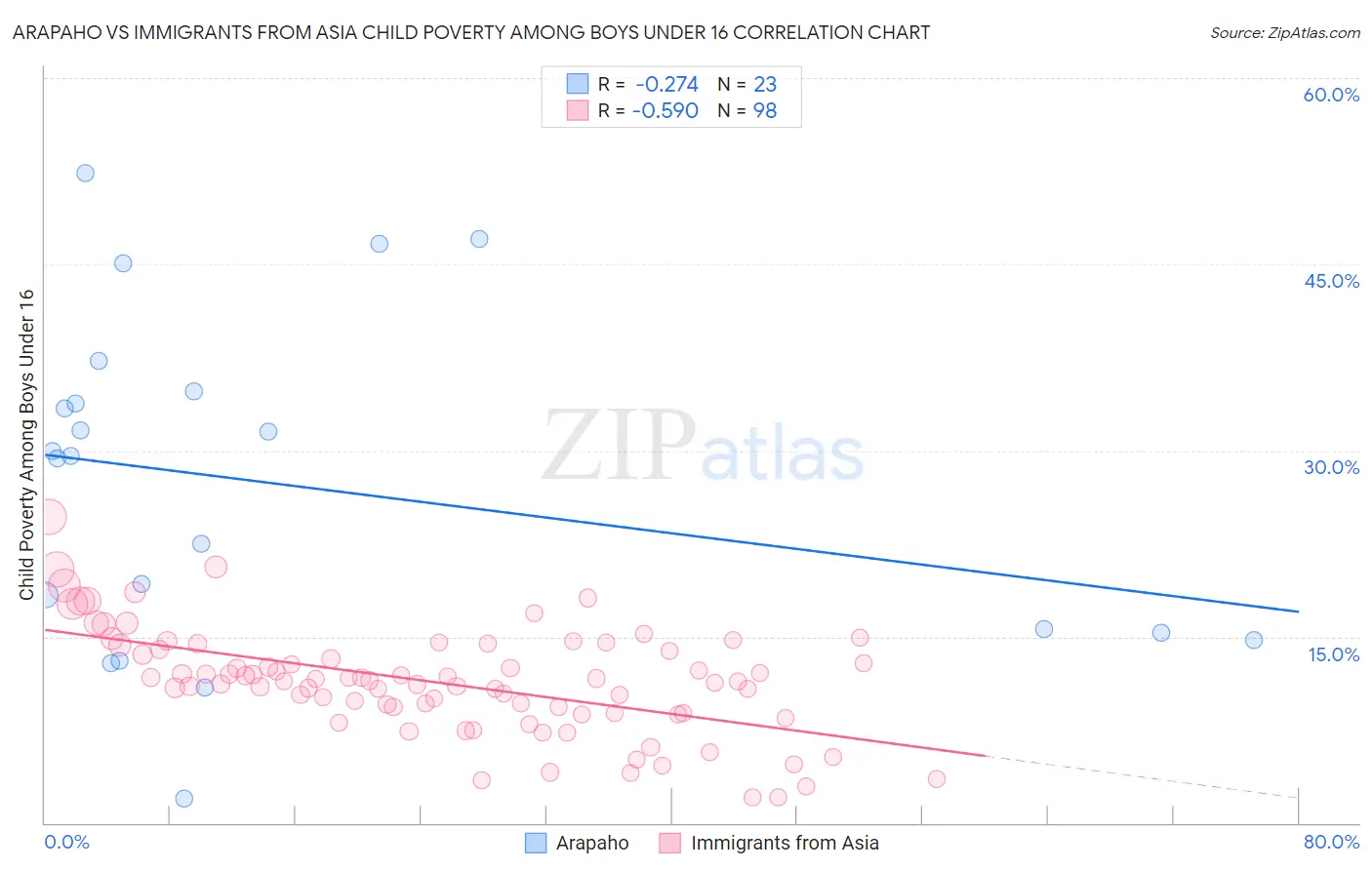 Arapaho vs Immigrants from Asia Child Poverty Among Boys Under 16