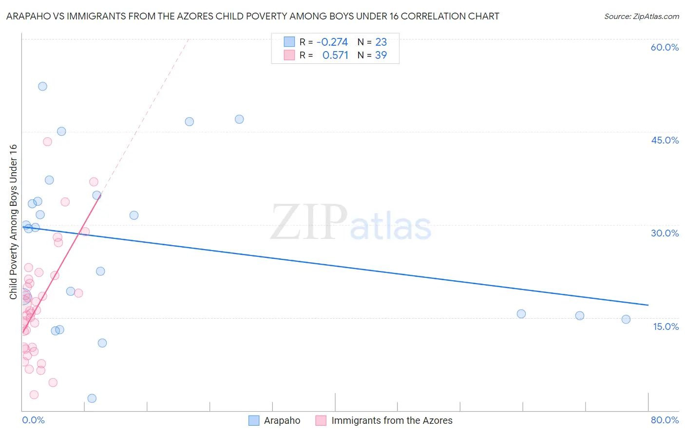 Arapaho vs Immigrants from the Azores Child Poverty Among Boys Under 16