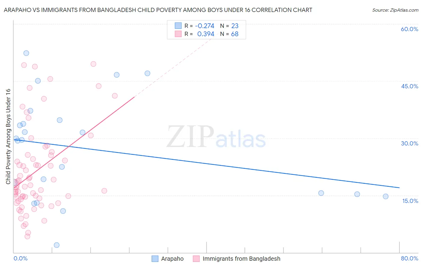Arapaho vs Immigrants from Bangladesh Child Poverty Among Boys Under 16