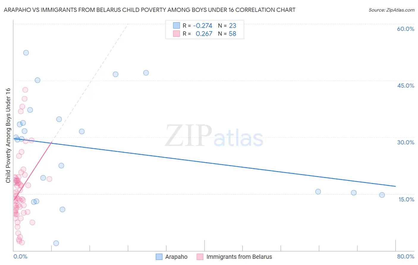 Arapaho vs Immigrants from Belarus Child Poverty Among Boys Under 16