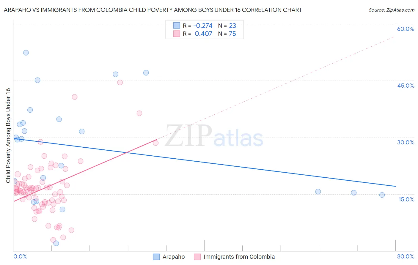 Arapaho vs Immigrants from Colombia Child Poverty Among Boys Under 16