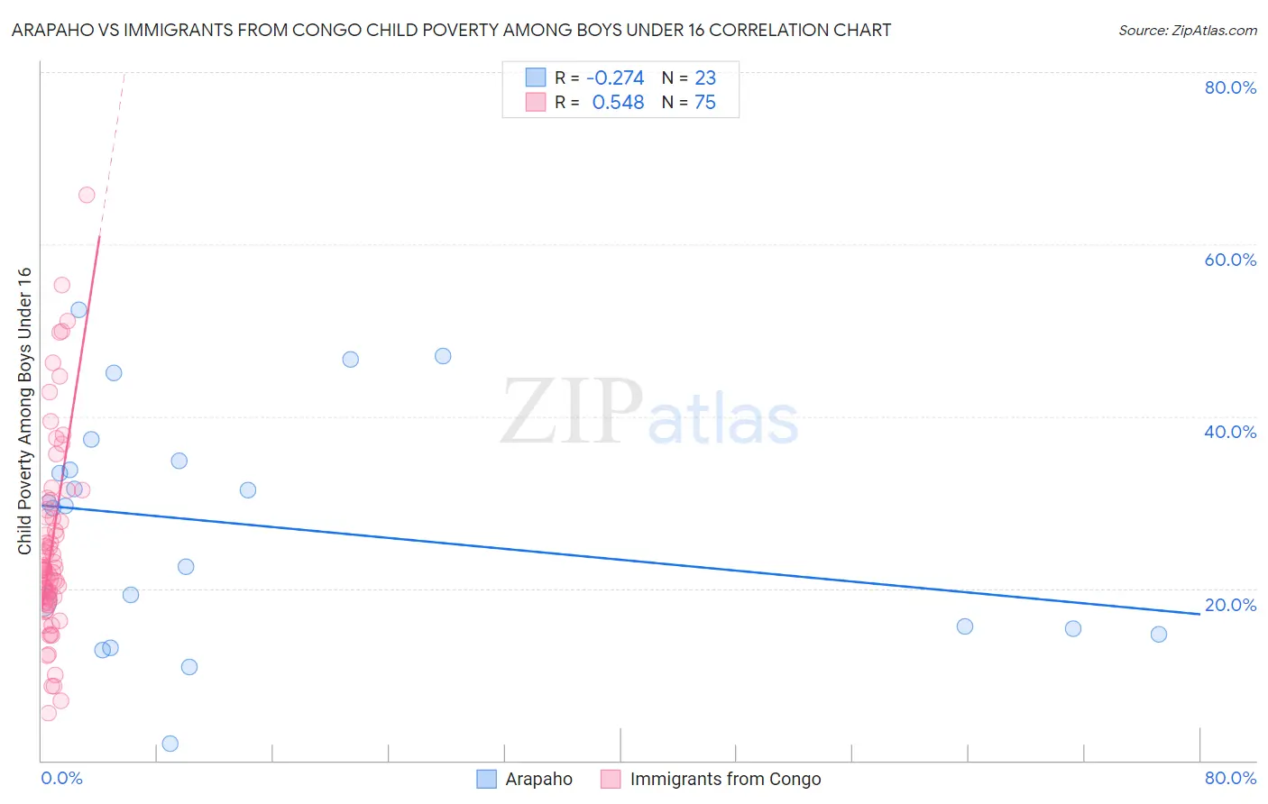 Arapaho vs Immigrants from Congo Child Poverty Among Boys Under 16