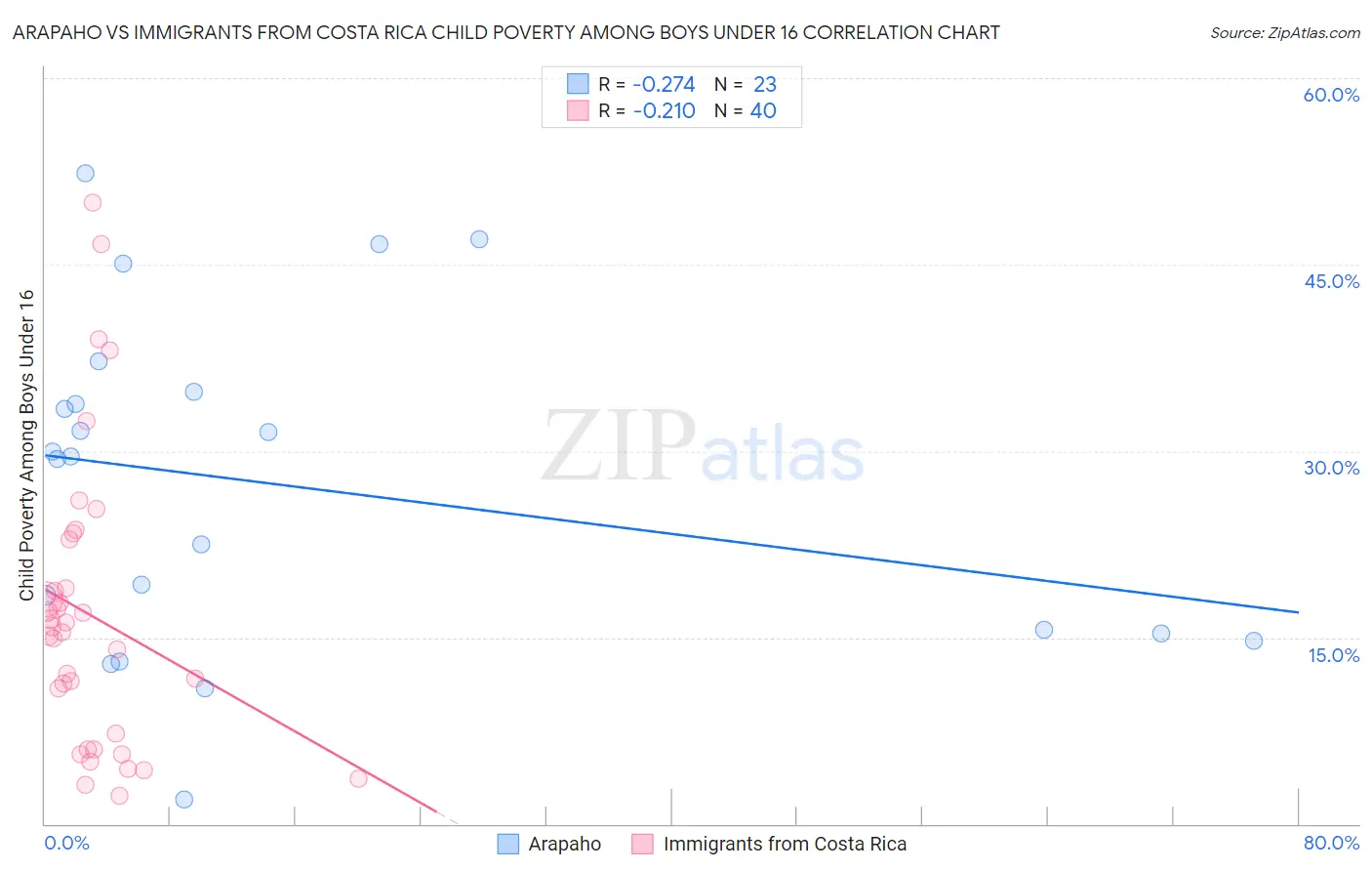 Arapaho vs Immigrants from Costa Rica Child Poverty Among Boys Under 16