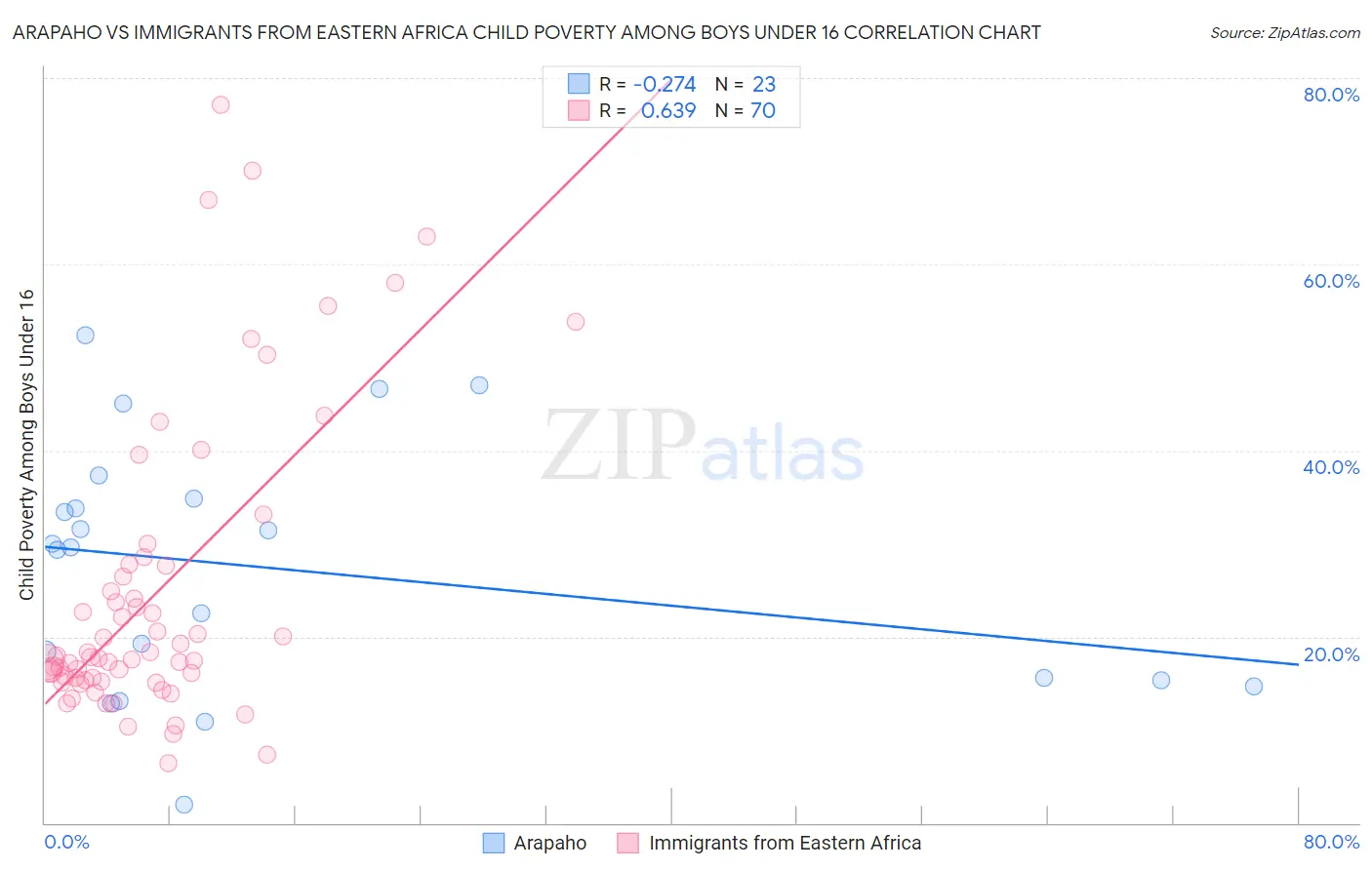 Arapaho vs Immigrants from Eastern Africa Child Poverty Among Boys Under 16