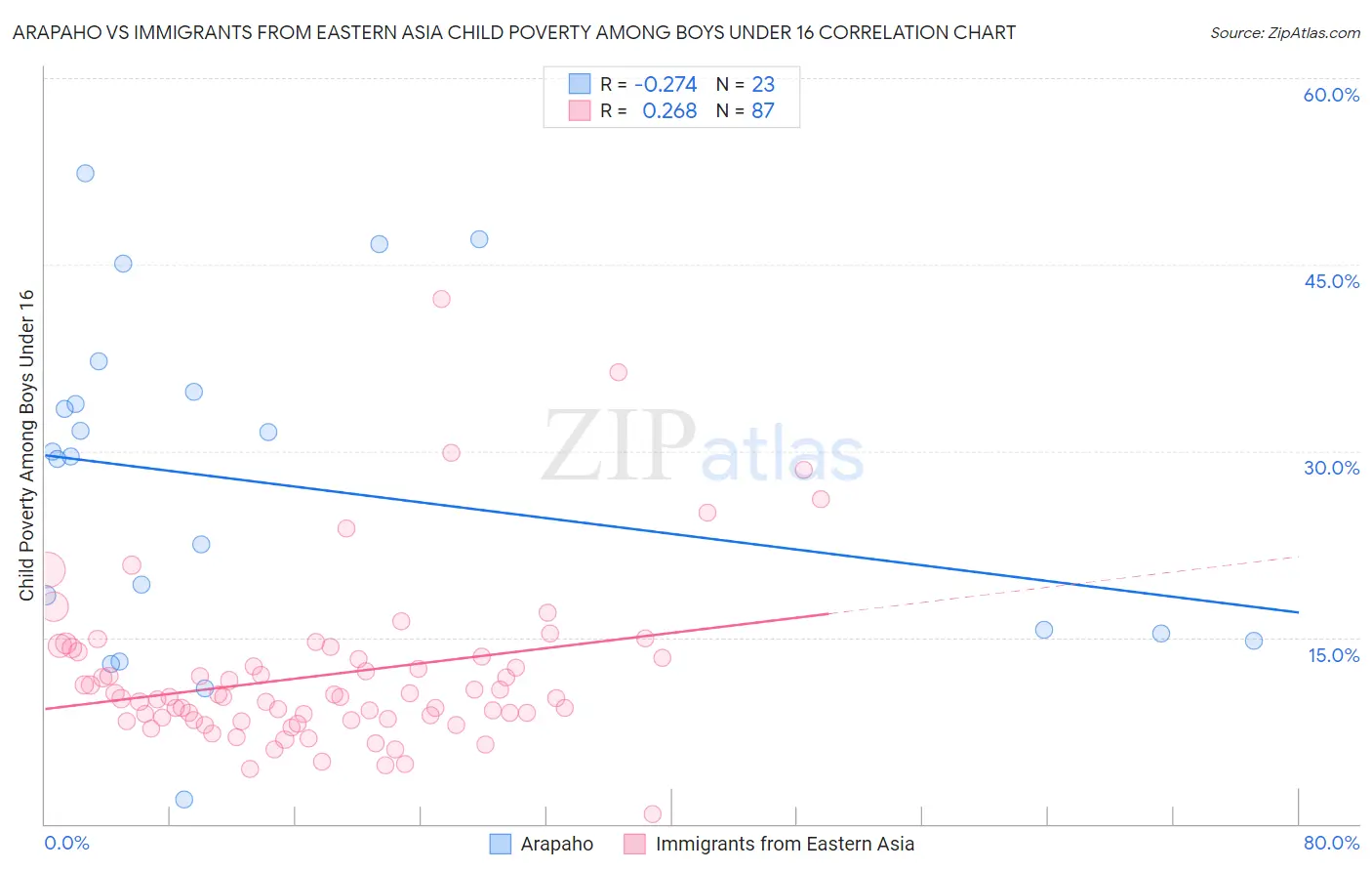 Arapaho vs Immigrants from Eastern Asia Child Poverty Among Boys Under 16