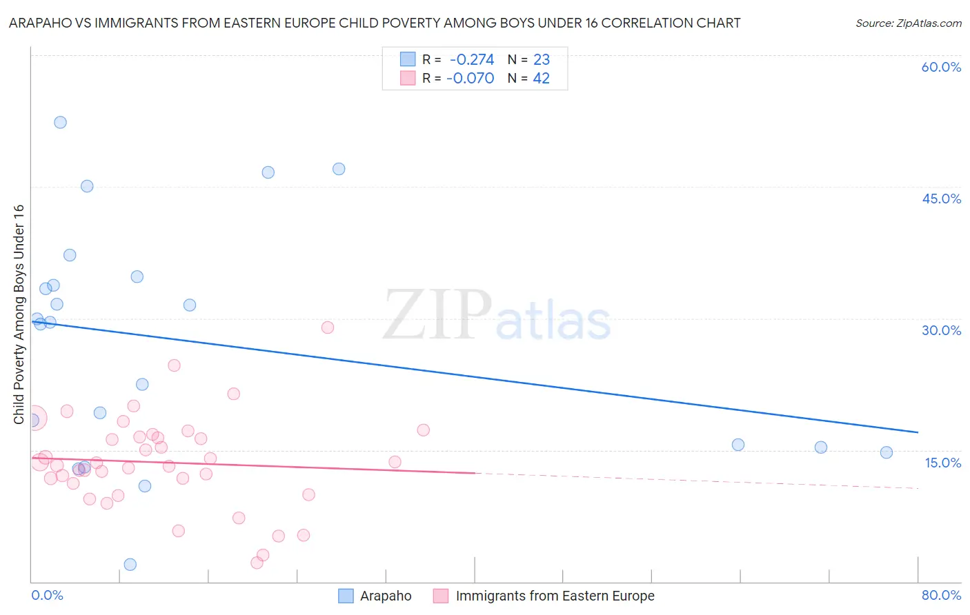 Arapaho vs Immigrants from Eastern Europe Child Poverty Among Boys Under 16