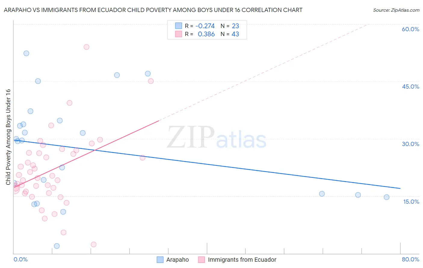 Arapaho vs Immigrants from Ecuador Child Poverty Among Boys Under 16