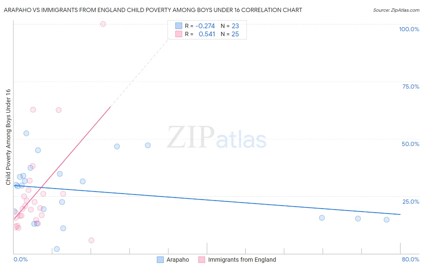 Arapaho vs Immigrants from England Child Poverty Among Boys Under 16