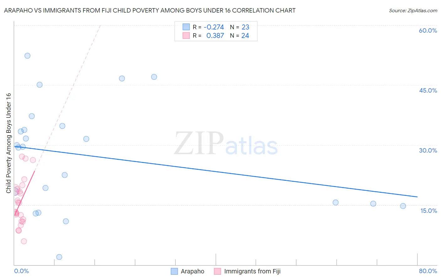 Arapaho vs Immigrants from Fiji Child Poverty Among Boys Under 16