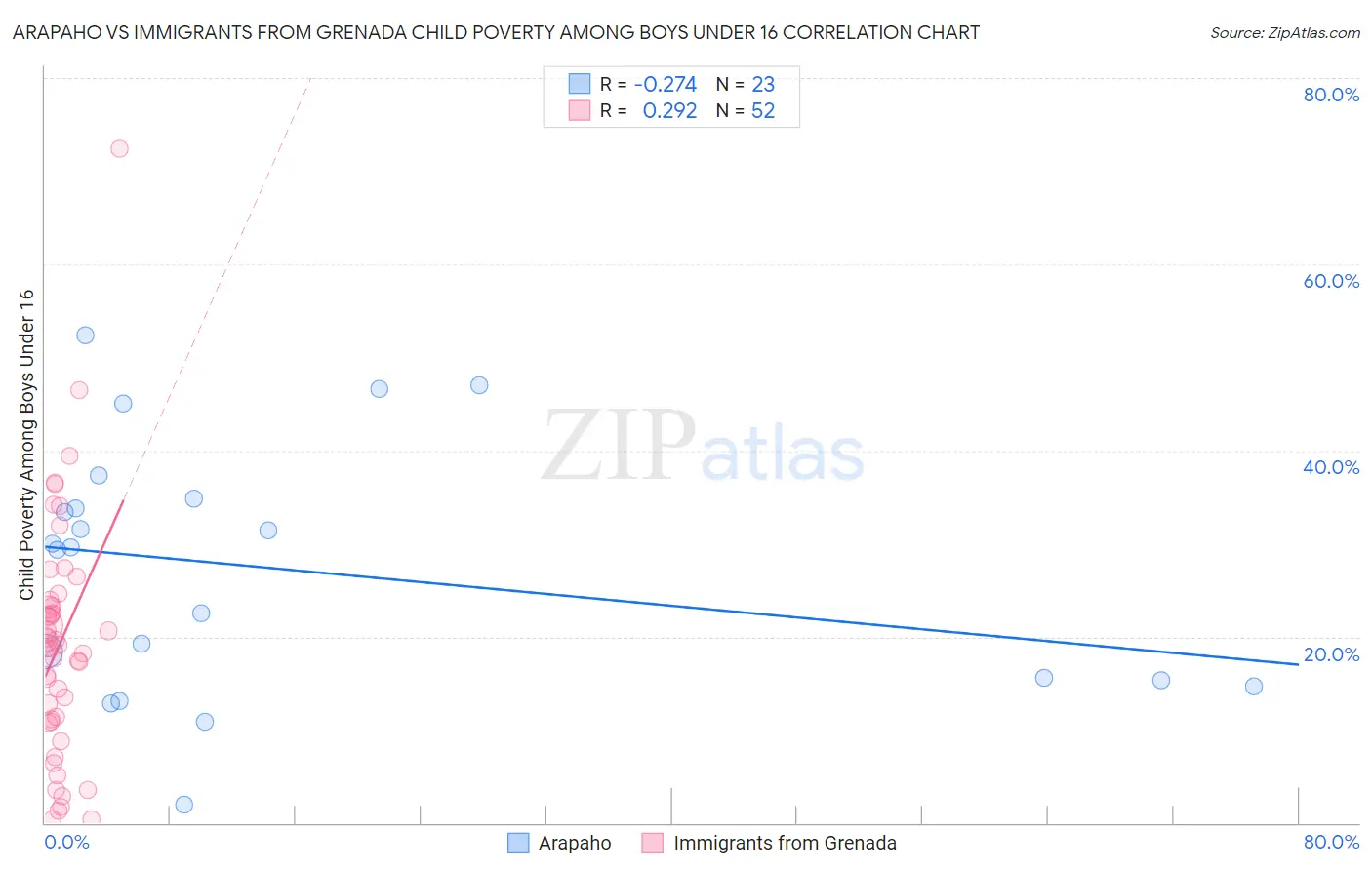 Arapaho vs Immigrants from Grenada Child Poverty Among Boys Under 16