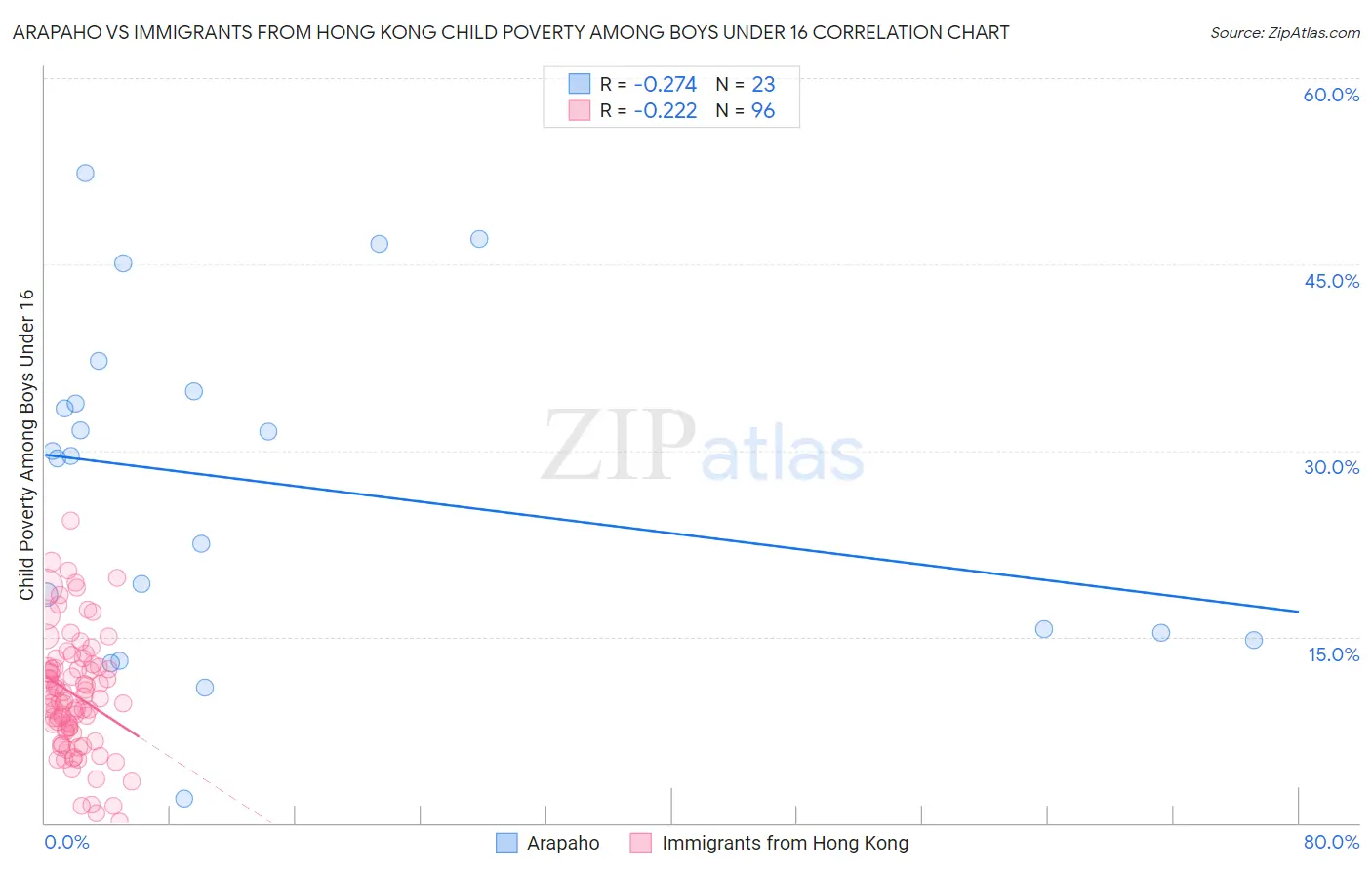 Arapaho vs Immigrants from Hong Kong Child Poverty Among Boys Under 16