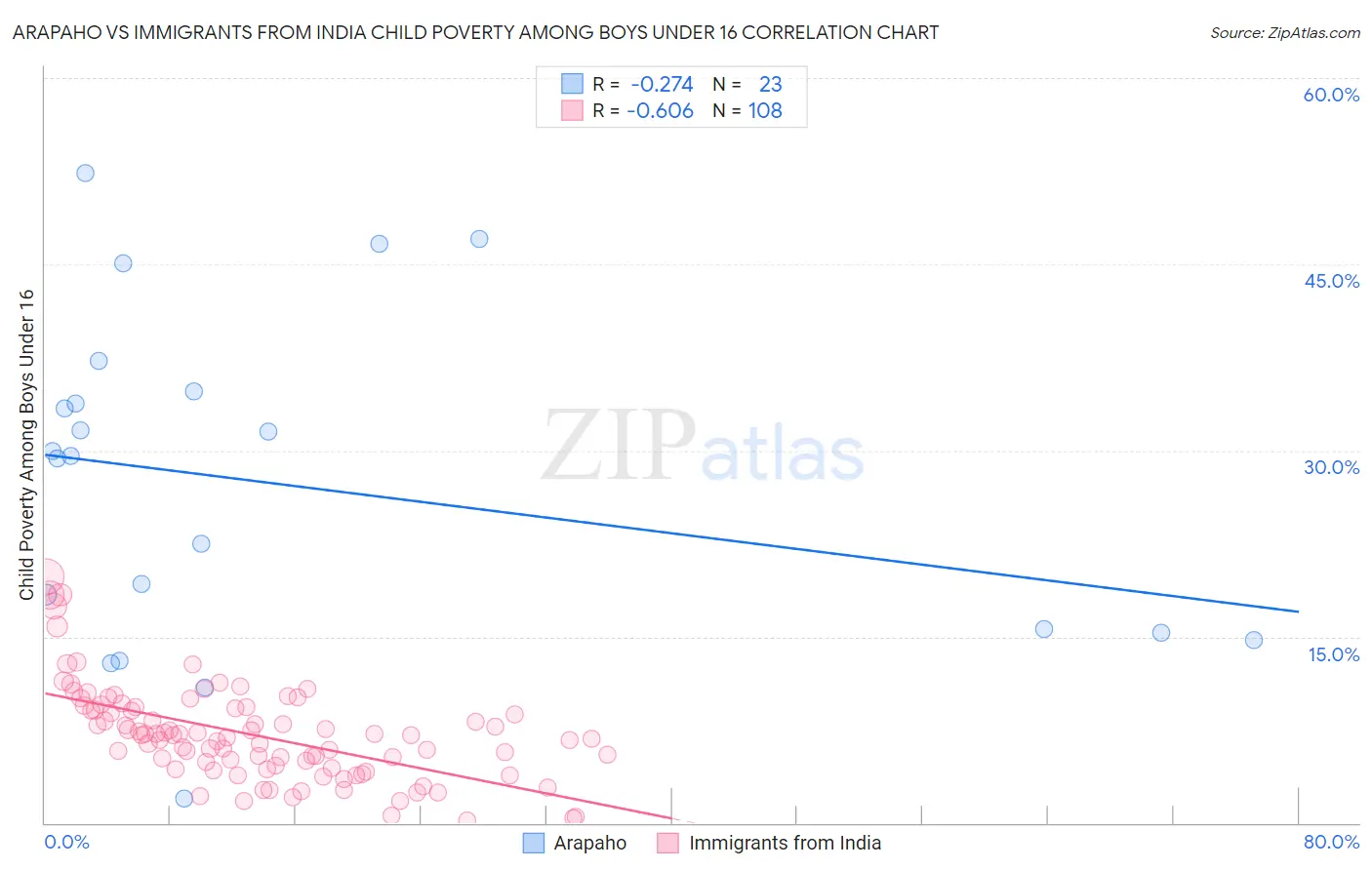 Arapaho vs Immigrants from India Child Poverty Among Boys Under 16