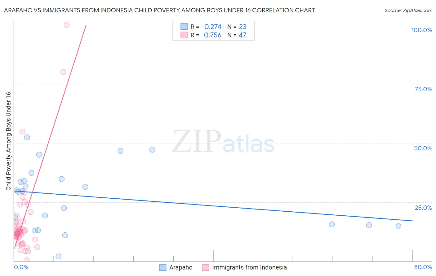 Arapaho vs Immigrants from Indonesia Child Poverty Among Boys Under 16