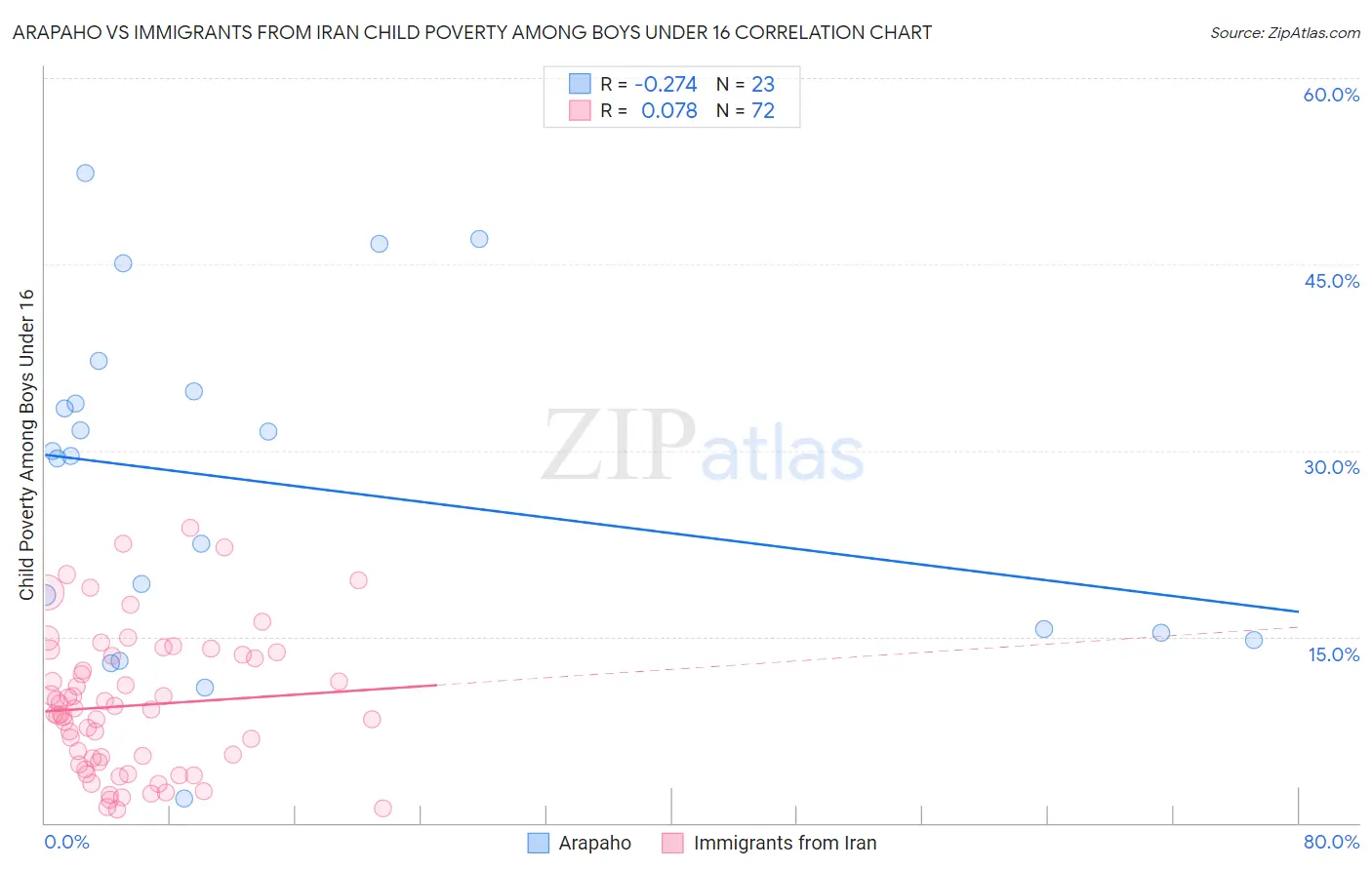 Arapaho vs Immigrants from Iran Child Poverty Among Boys Under 16