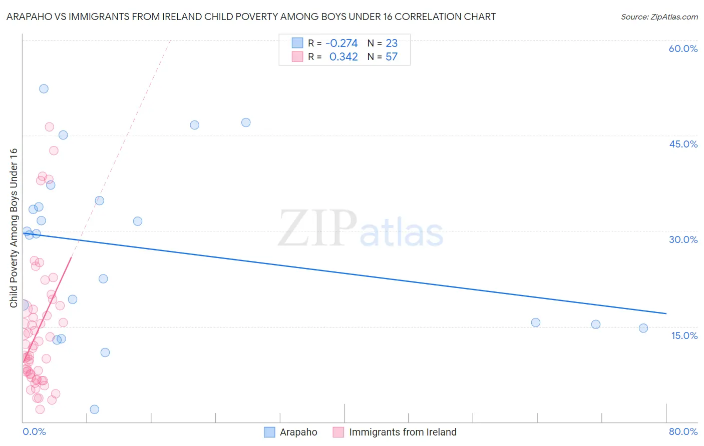 Arapaho vs Immigrants from Ireland Child Poverty Among Boys Under 16