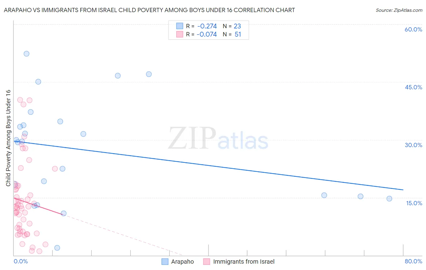 Arapaho vs Immigrants from Israel Child Poverty Among Boys Under 16