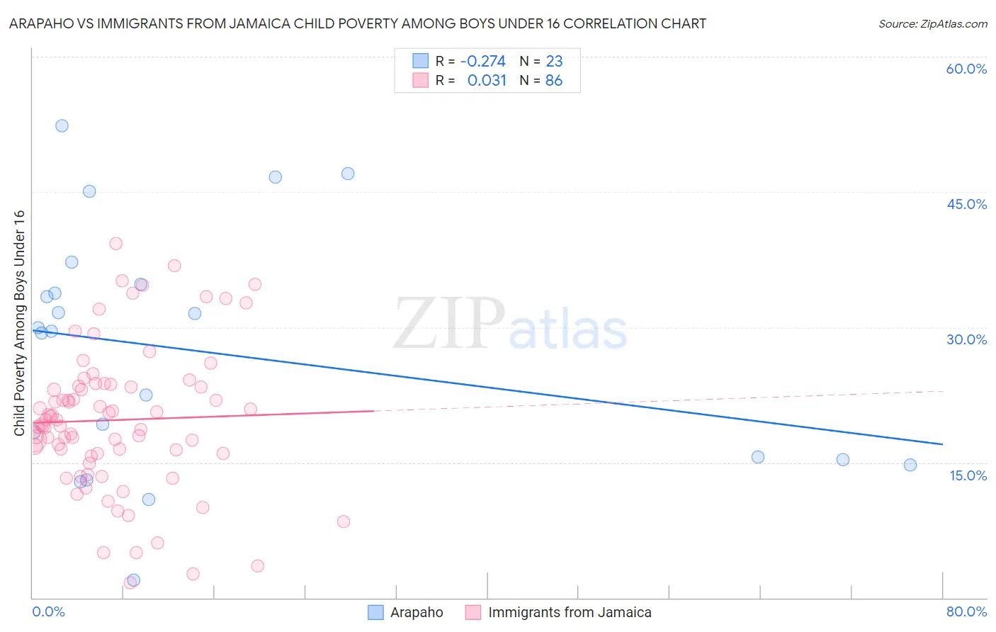 Arapaho vs Immigrants from Jamaica Child Poverty Among Boys Under 16