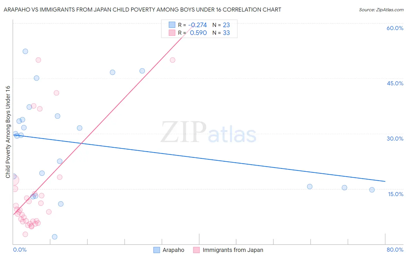 Arapaho vs Immigrants from Japan Child Poverty Among Boys Under 16