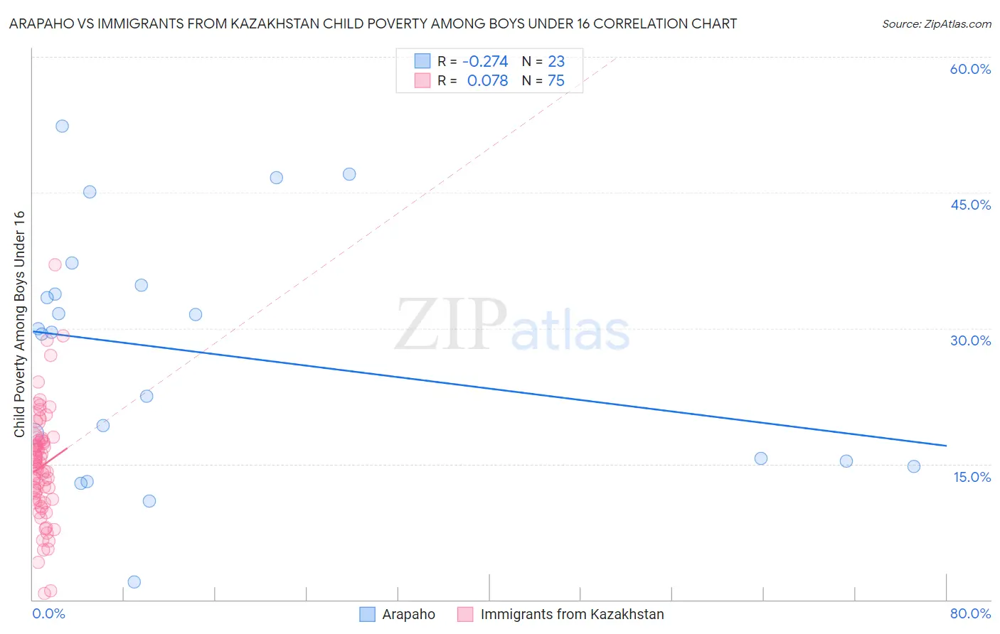 Arapaho vs Immigrants from Kazakhstan Child Poverty Among Boys Under 16