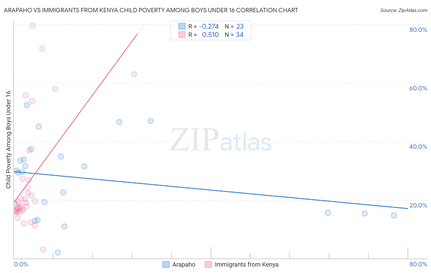 Arapaho vs Immigrants from Kenya Child Poverty Among Boys Under 16