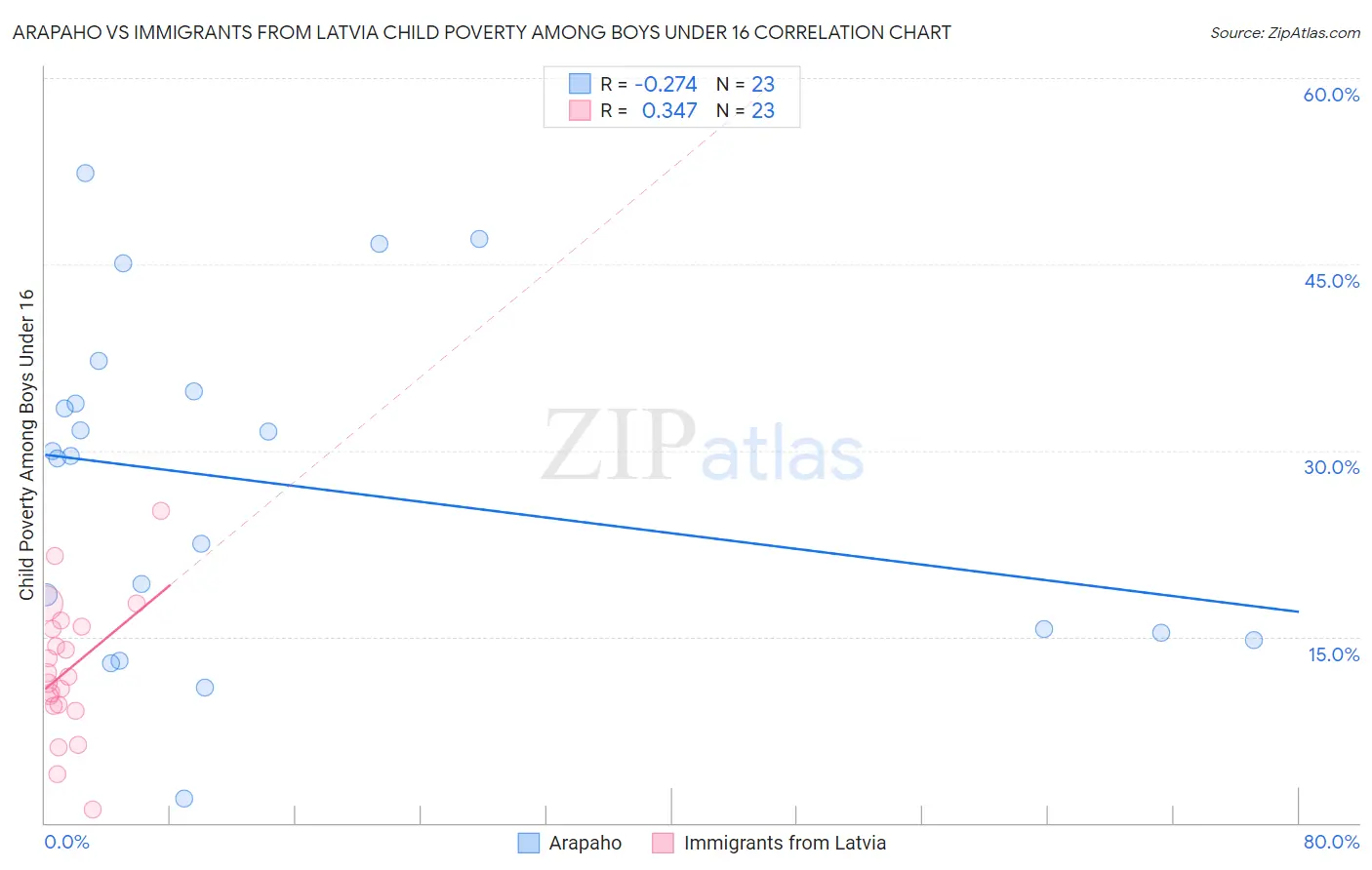 Arapaho vs Immigrants from Latvia Child Poverty Among Boys Under 16