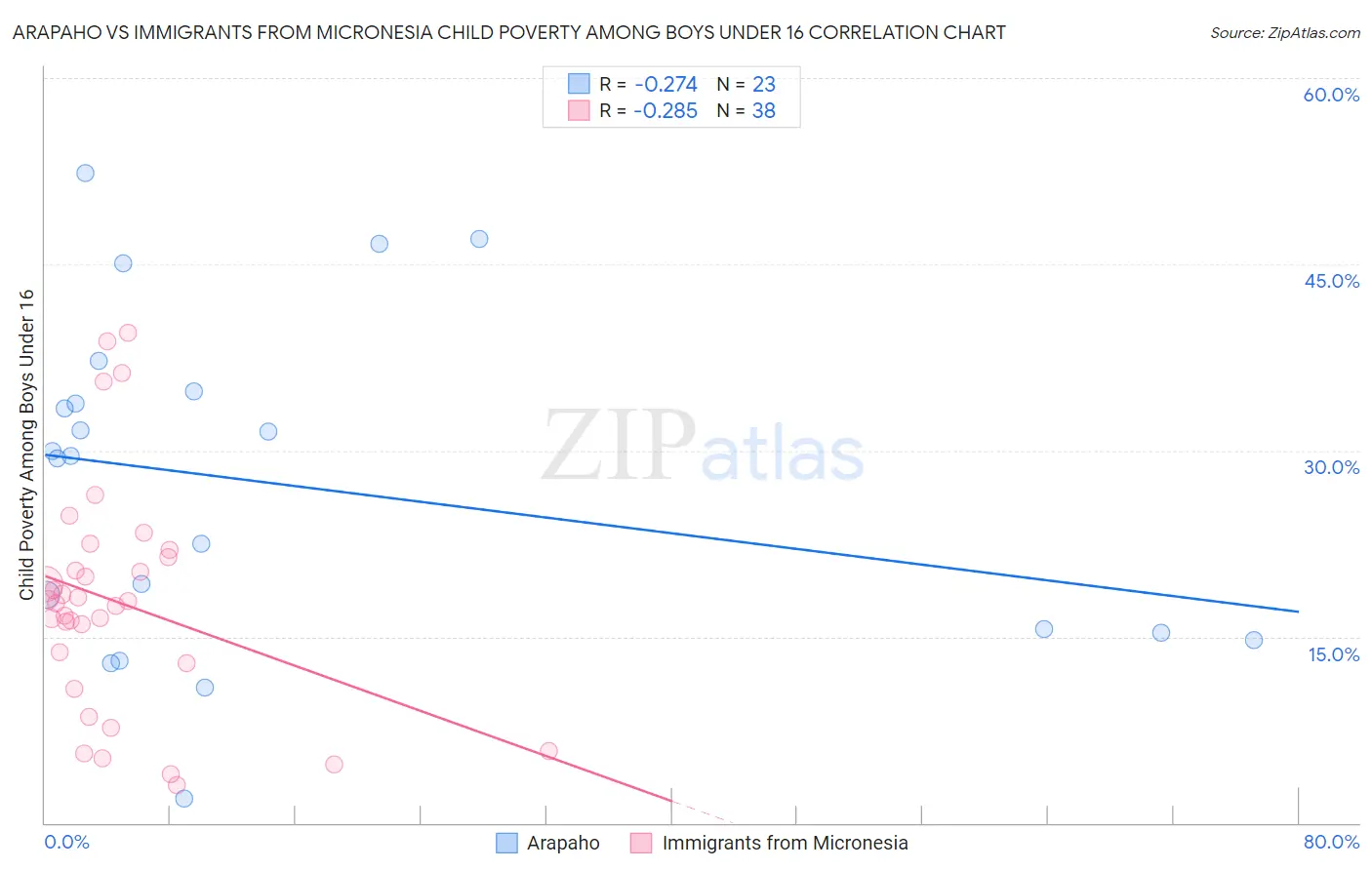 Arapaho vs Immigrants from Micronesia Child Poverty Among Boys Under 16