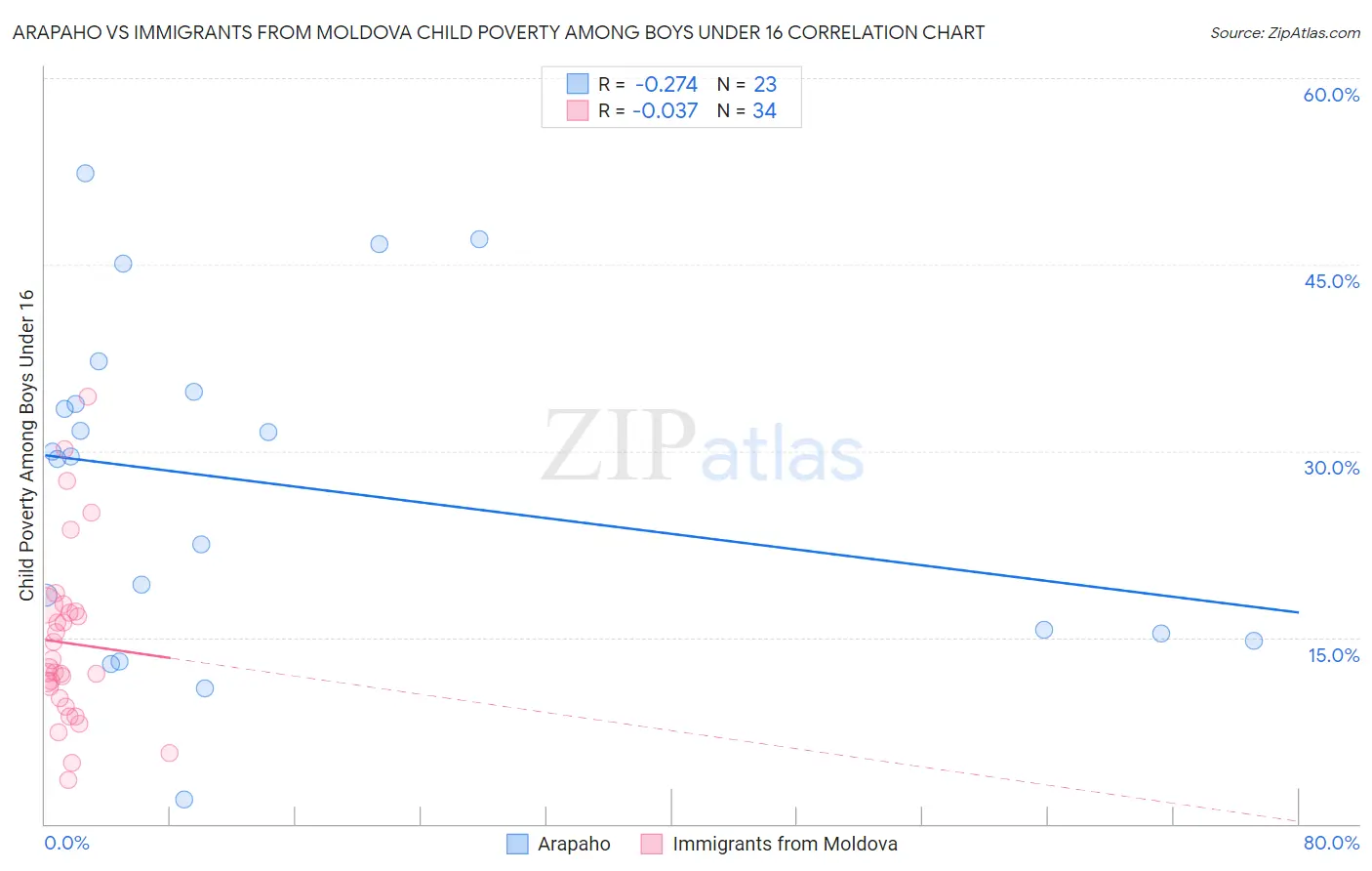 Arapaho vs Immigrants from Moldova Child Poverty Among Boys Under 16