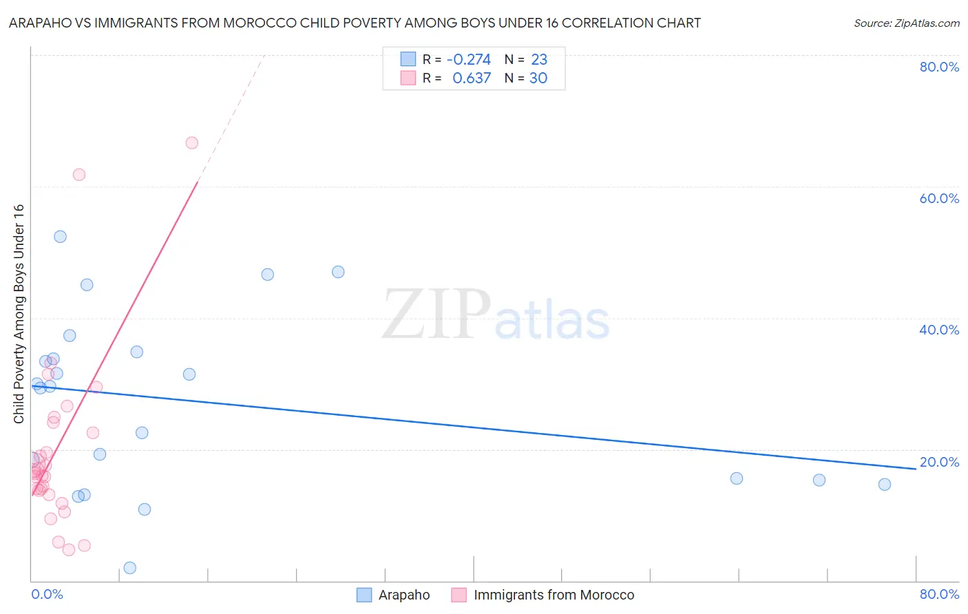 Arapaho vs Immigrants from Morocco Child Poverty Among Boys Under 16