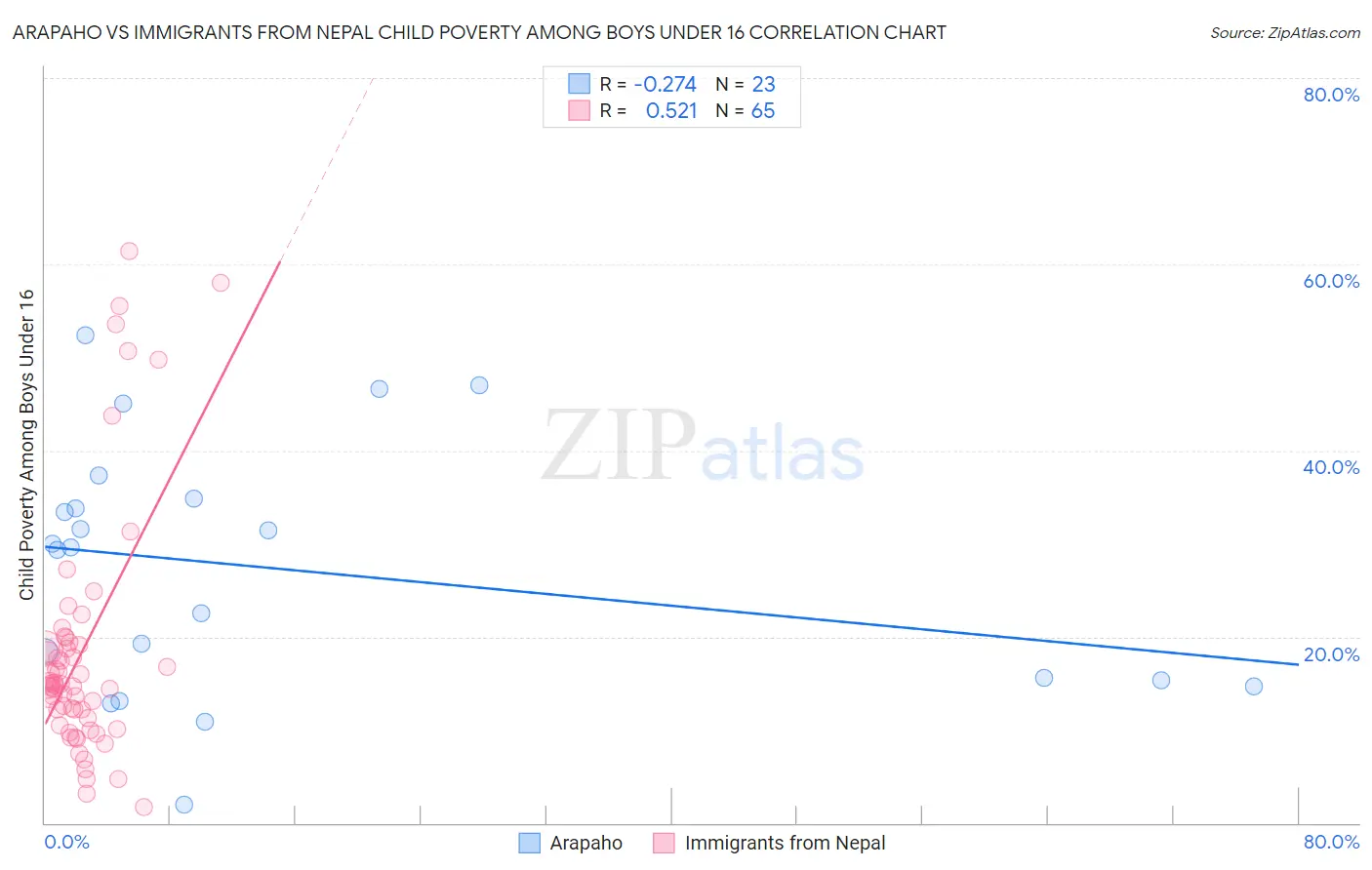 Arapaho vs Immigrants from Nepal Child Poverty Among Boys Under 16