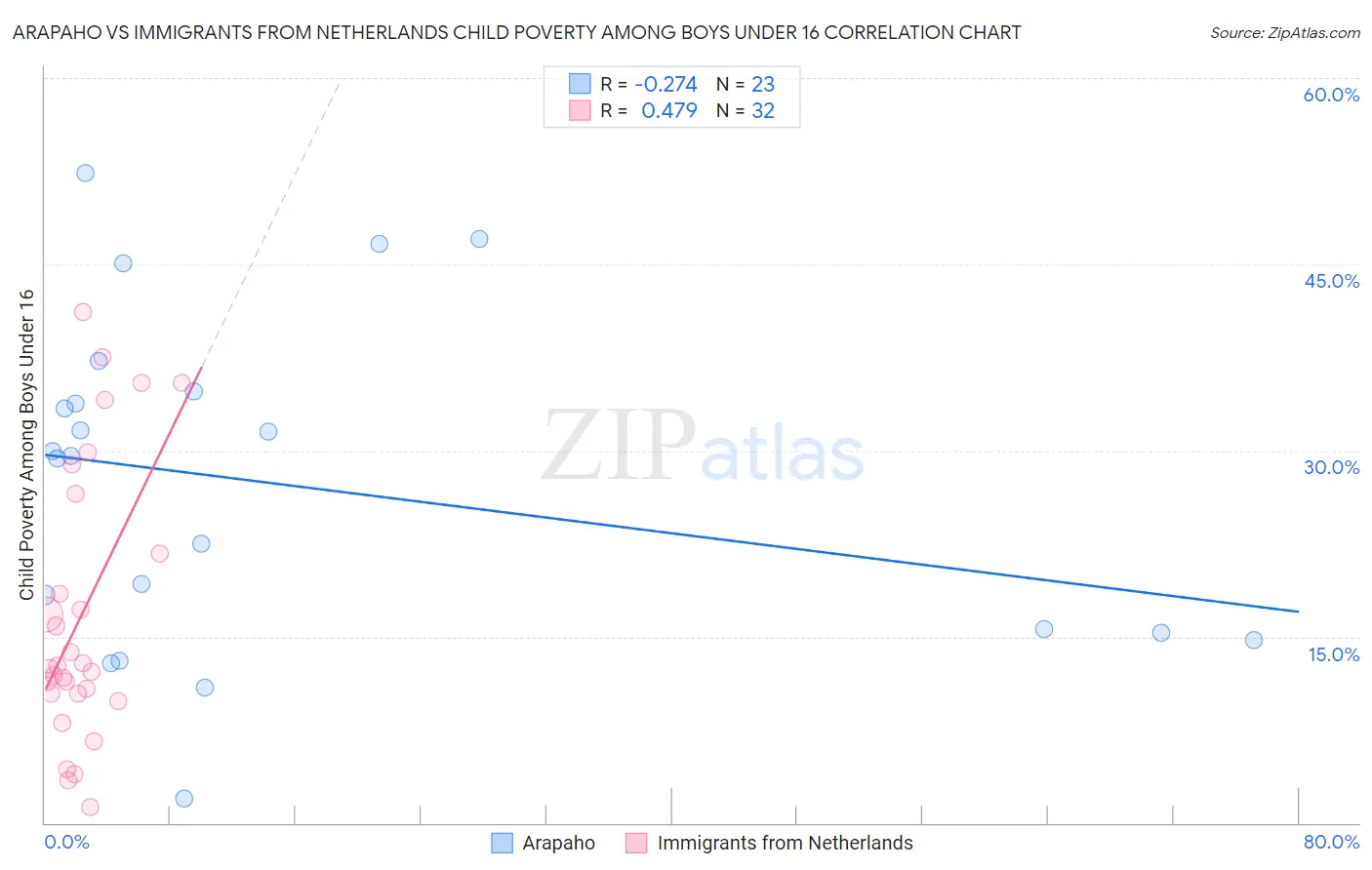 Arapaho vs Immigrants from Netherlands Child Poverty Among Boys Under 16