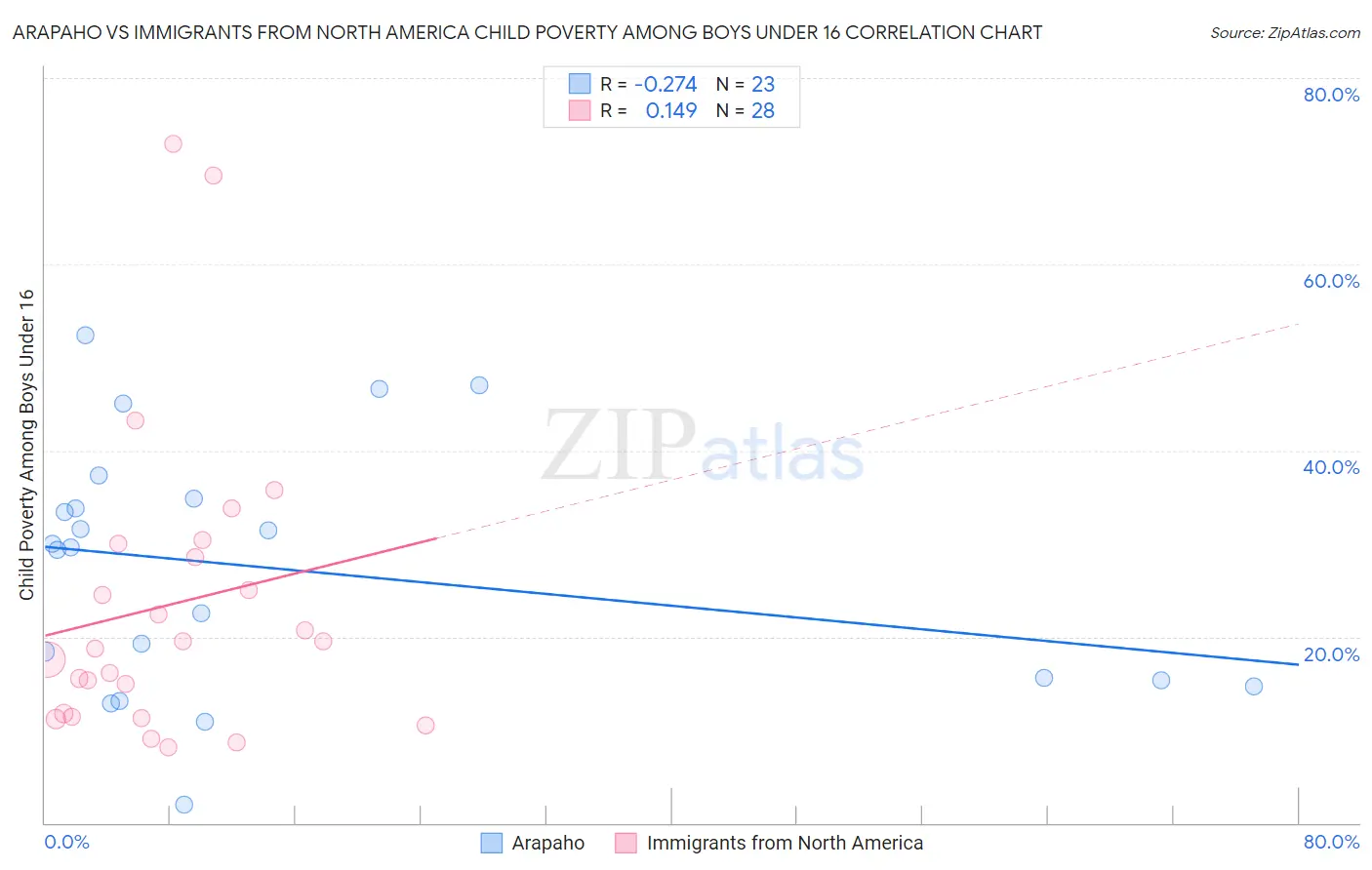 Arapaho vs Immigrants from North America Child Poverty Among Boys Under 16