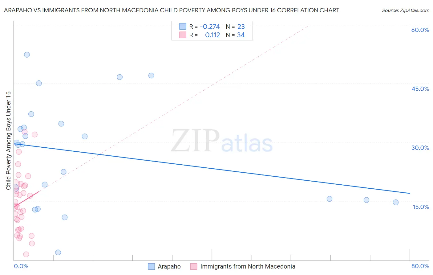 Arapaho vs Immigrants from North Macedonia Child Poverty Among Boys Under 16