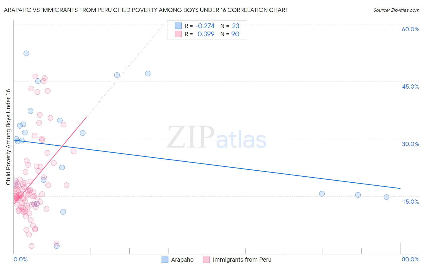 Arapaho vs Immigrants from Peru Child Poverty Among Boys Under 16