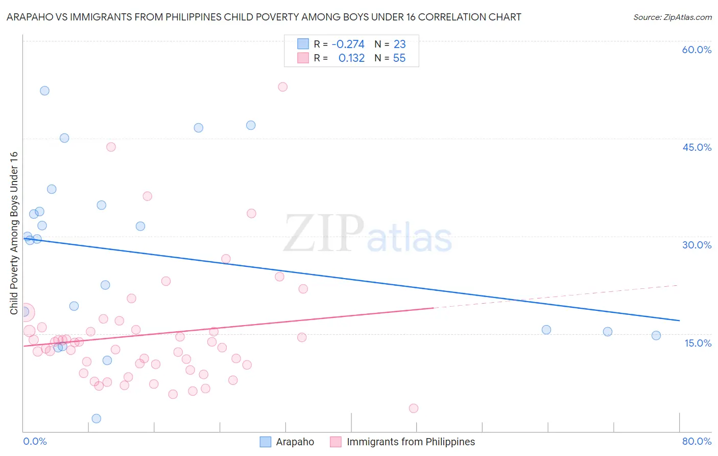 Arapaho vs Immigrants from Philippines Child Poverty Among Boys Under 16