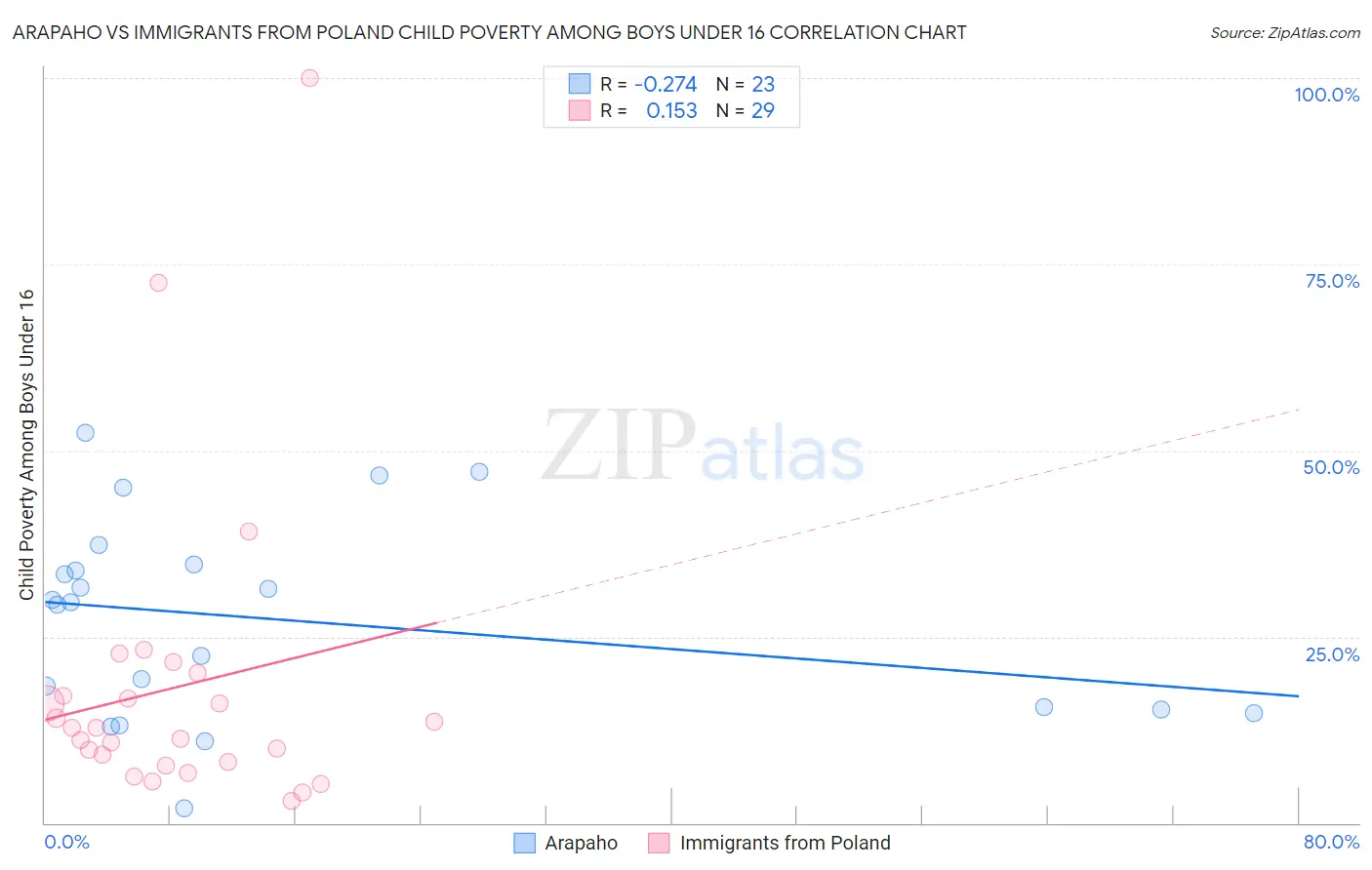 Arapaho vs Immigrants from Poland Child Poverty Among Boys Under 16