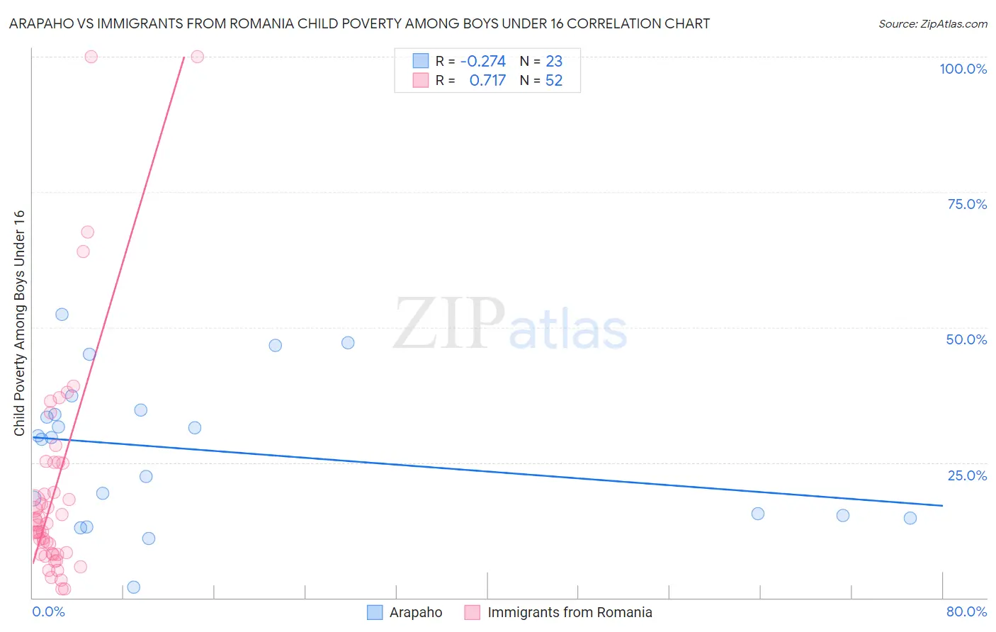 Arapaho vs Immigrants from Romania Child Poverty Among Boys Under 16