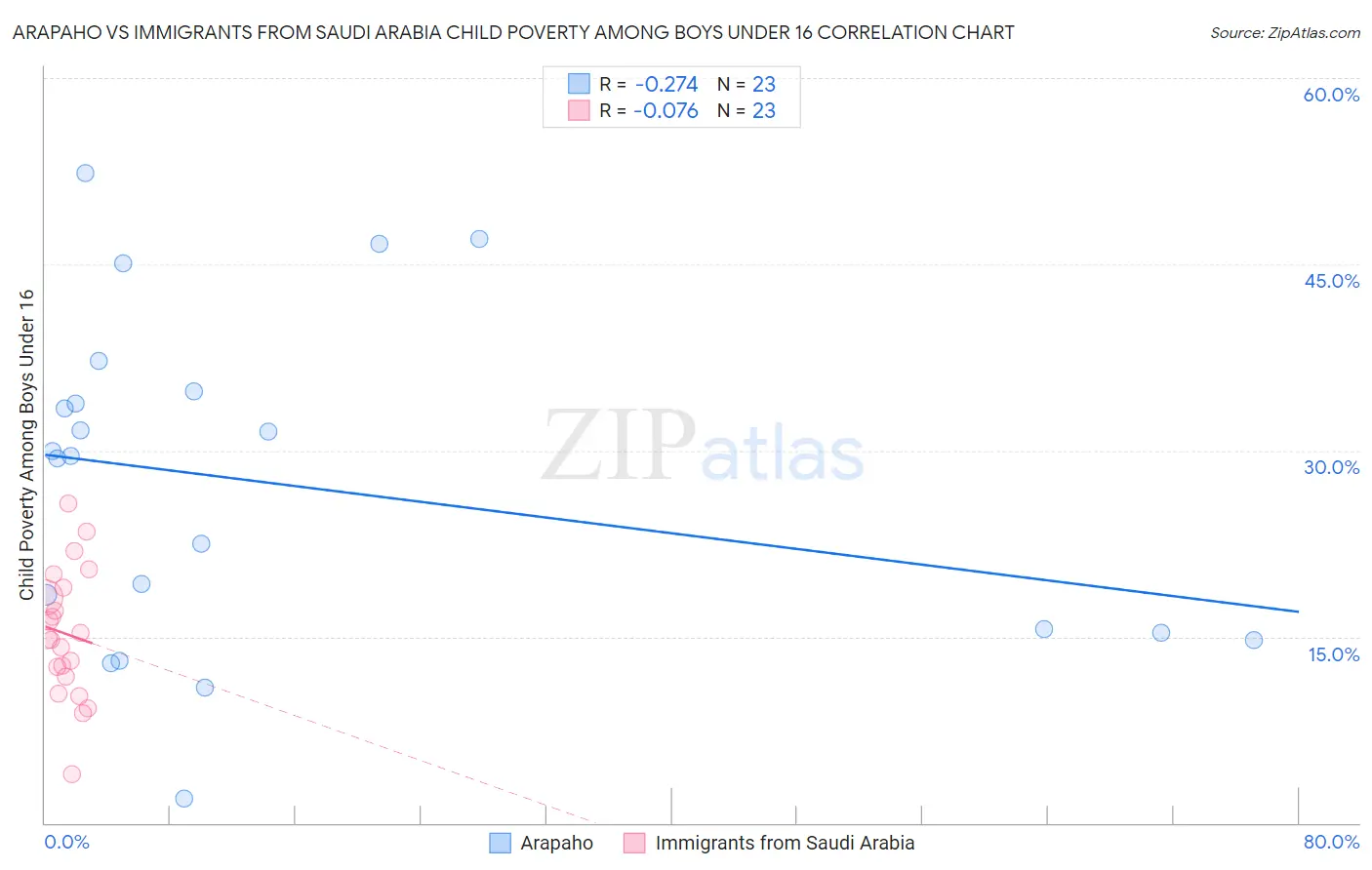 Arapaho vs Immigrants from Saudi Arabia Child Poverty Among Boys Under 16