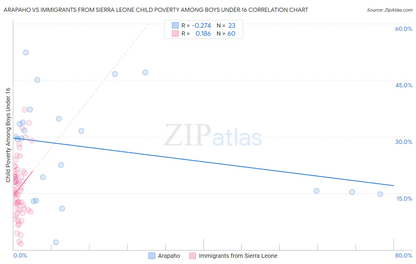 Arapaho vs Immigrants from Sierra Leone Child Poverty Among Boys Under 16