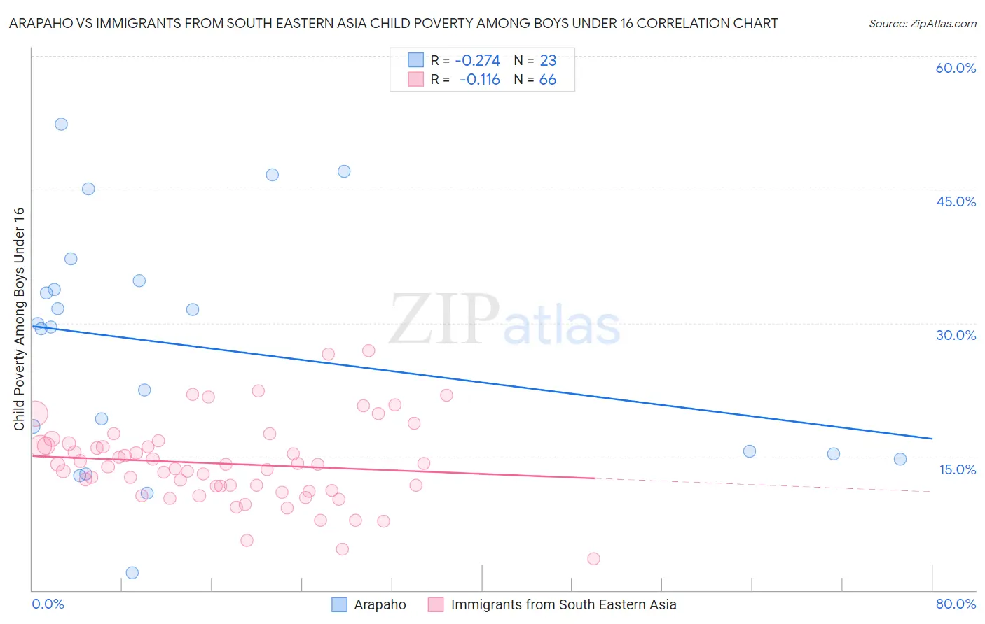 Arapaho vs Immigrants from South Eastern Asia Child Poverty Among Boys Under 16