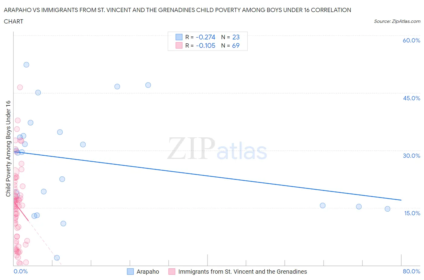 Arapaho vs Immigrants from St. Vincent and the Grenadines Child Poverty Among Boys Under 16