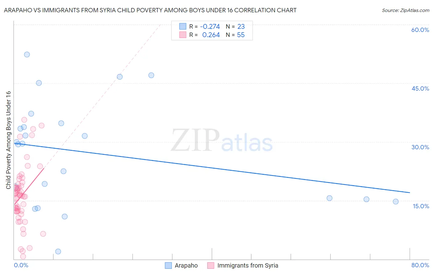 Arapaho vs Immigrants from Syria Child Poverty Among Boys Under 16