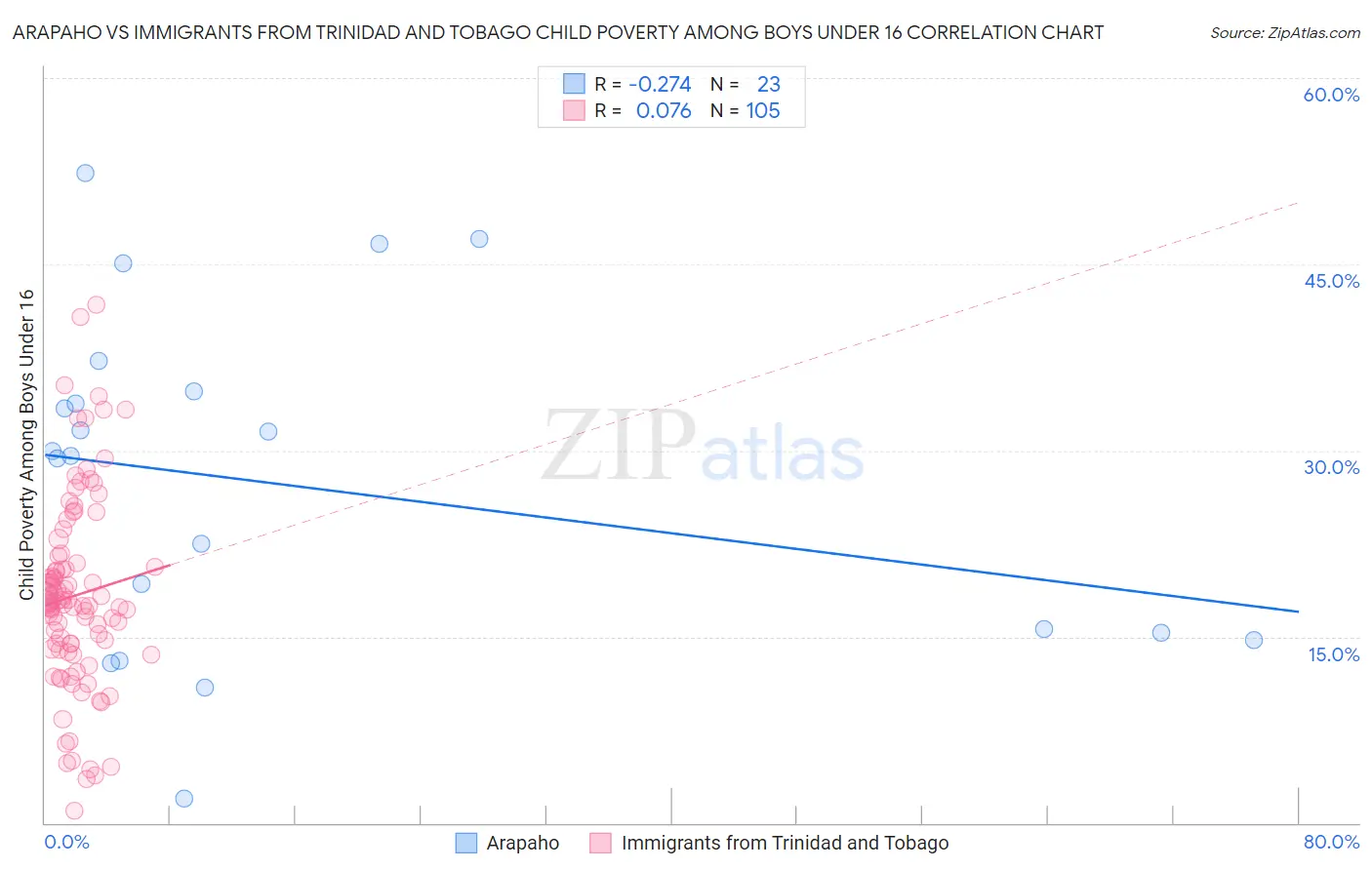 Arapaho vs Immigrants from Trinidad and Tobago Child Poverty Among Boys Under 16
