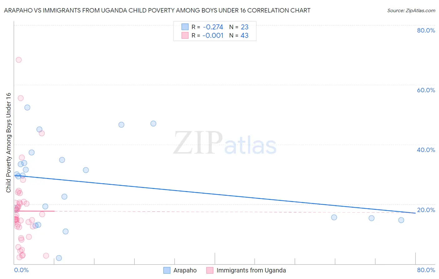 Arapaho vs Immigrants from Uganda Child Poverty Among Boys Under 16