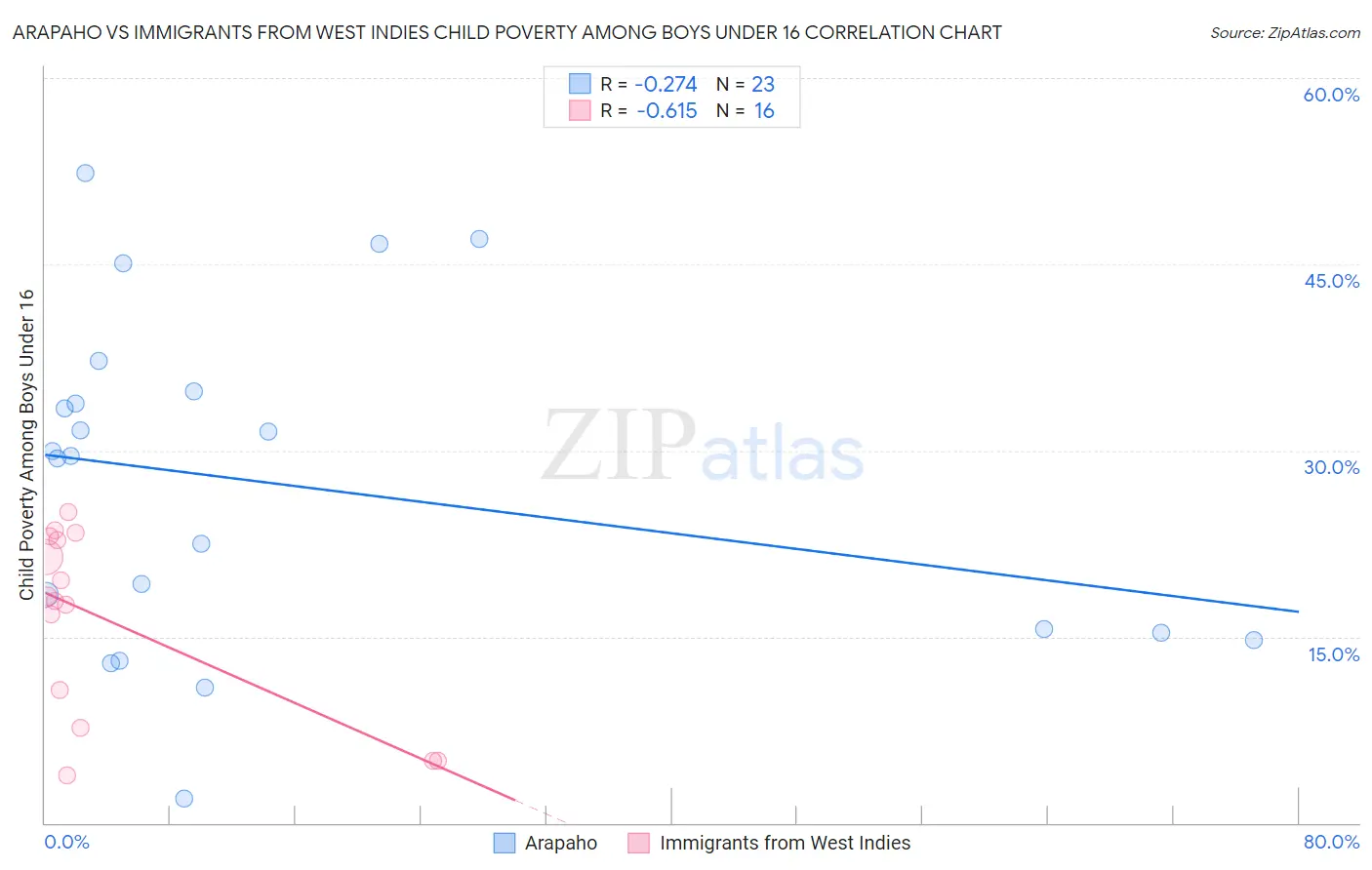 Arapaho vs Immigrants from West Indies Child Poverty Among Boys Under 16