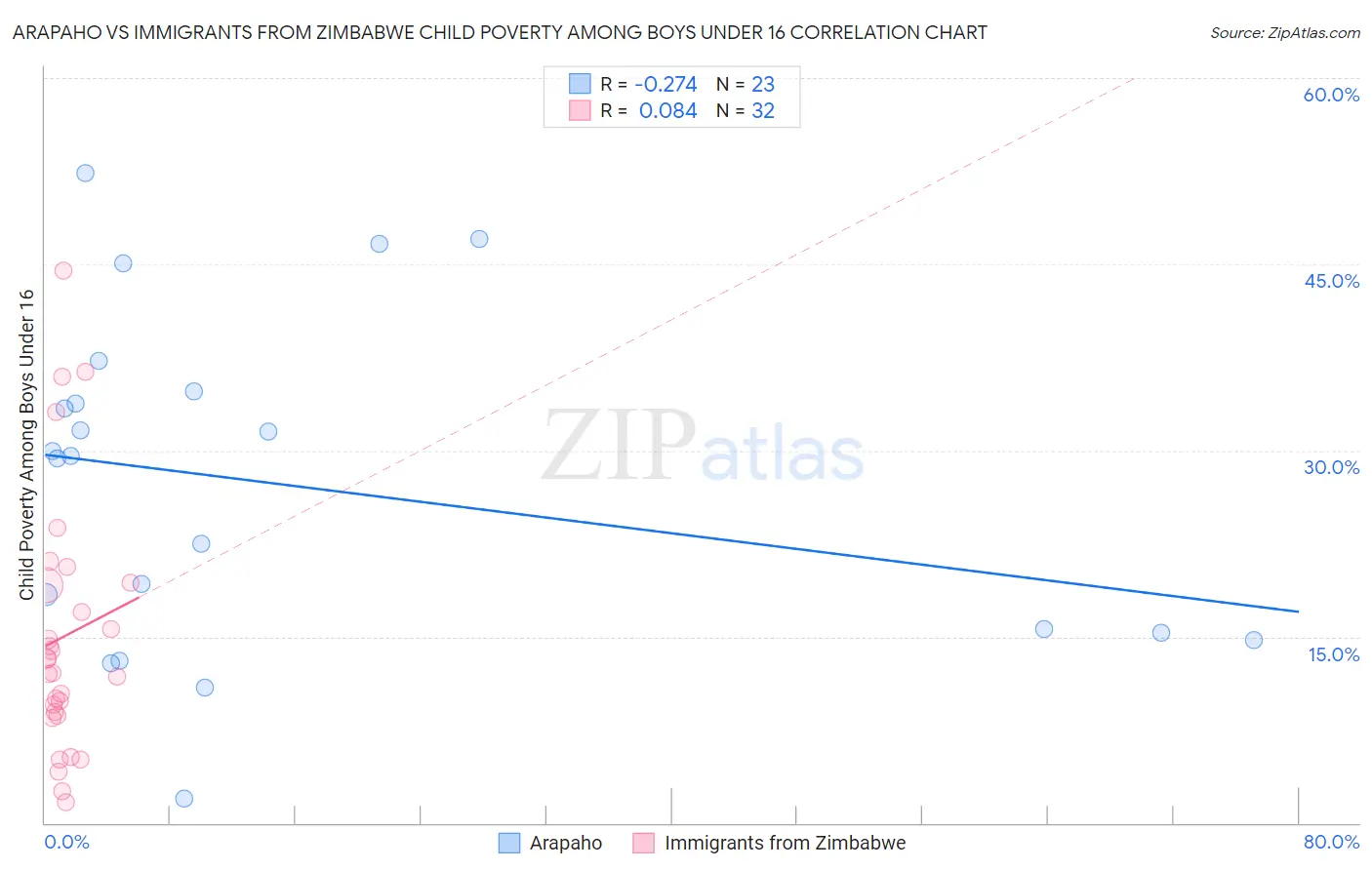 Arapaho vs Immigrants from Zimbabwe Child Poverty Among Boys Under 16
