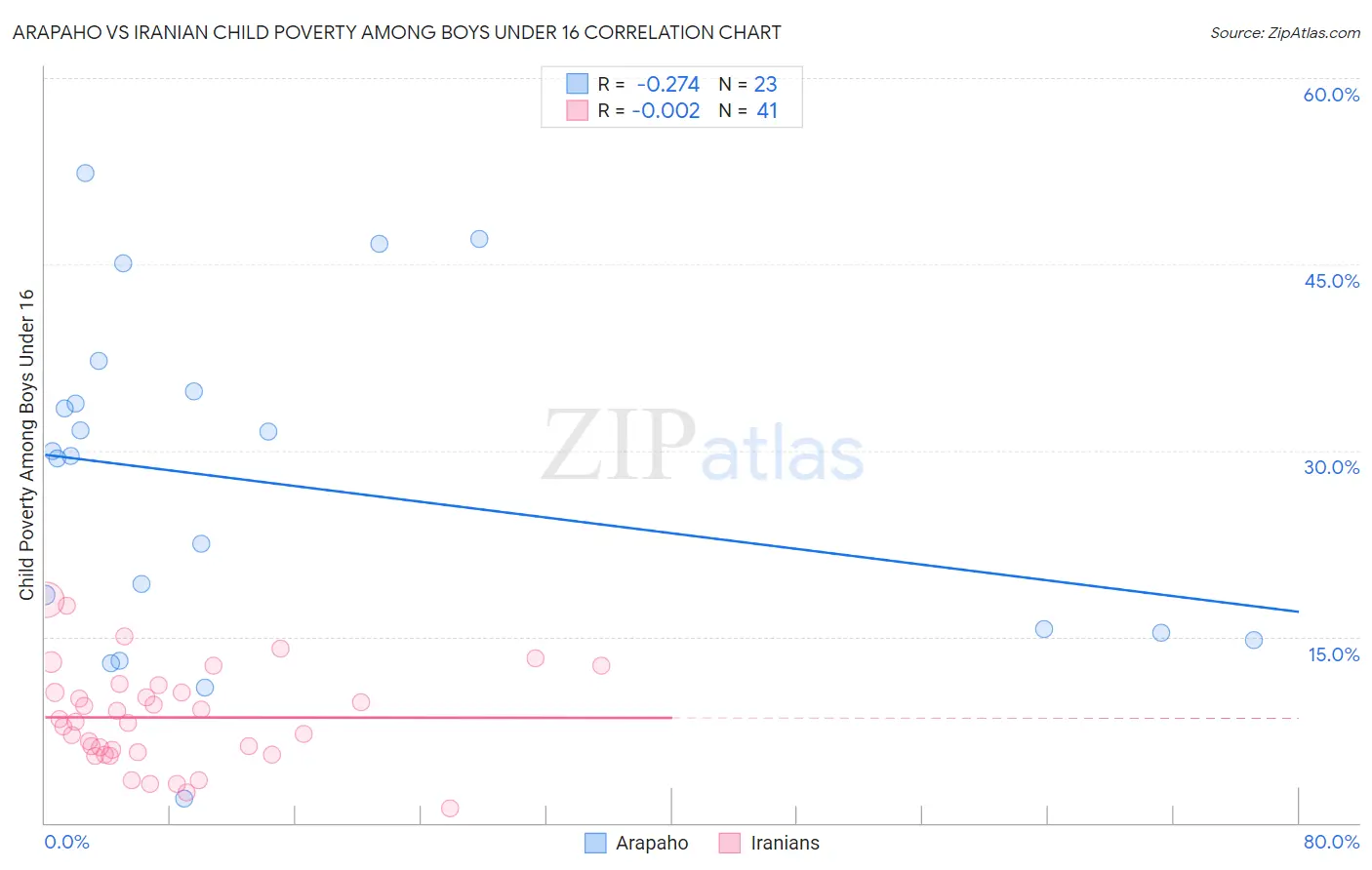 Arapaho vs Iranian Child Poverty Among Boys Under 16