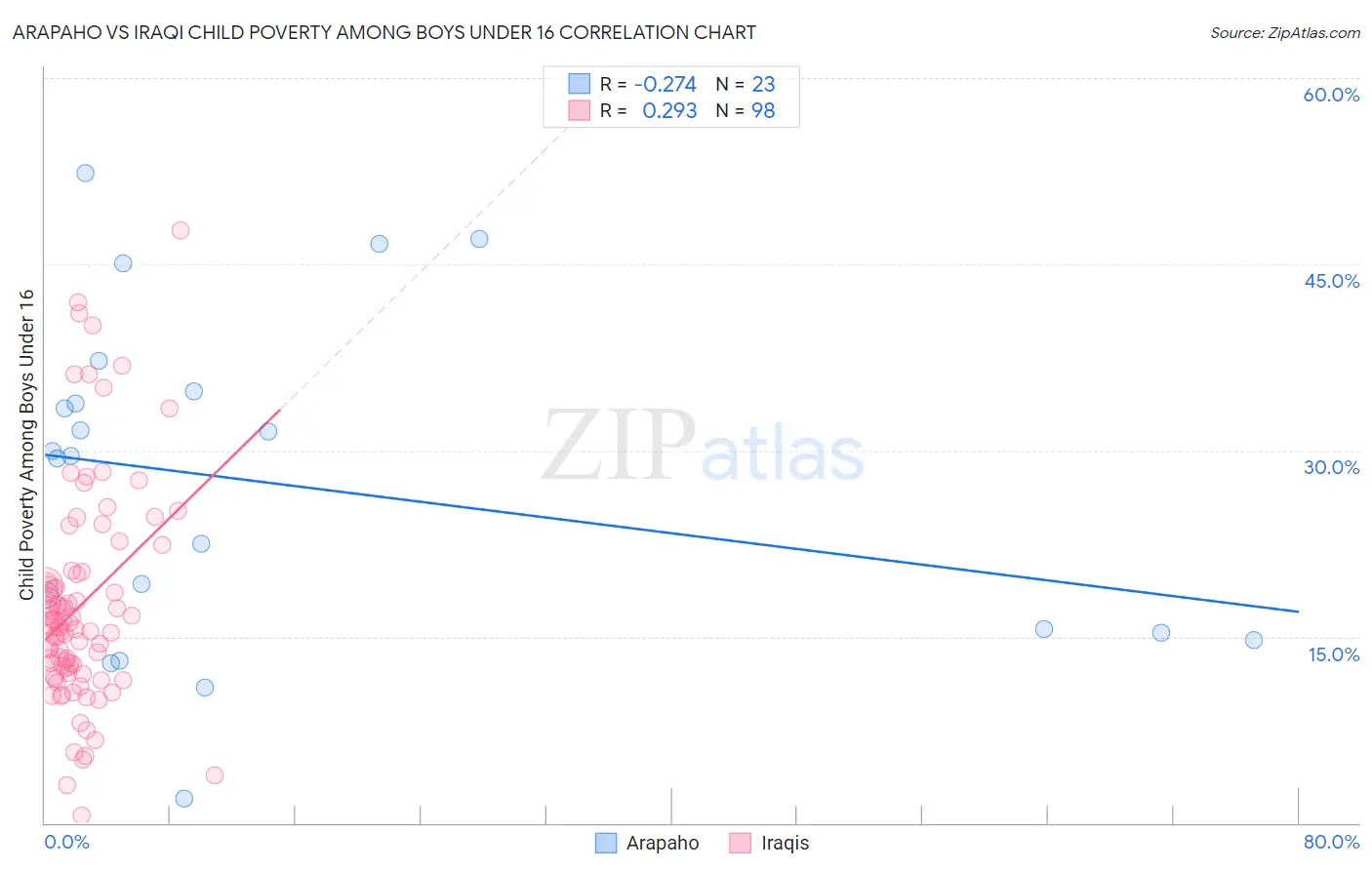 Arapaho vs Iraqi Child Poverty Among Boys Under 16
